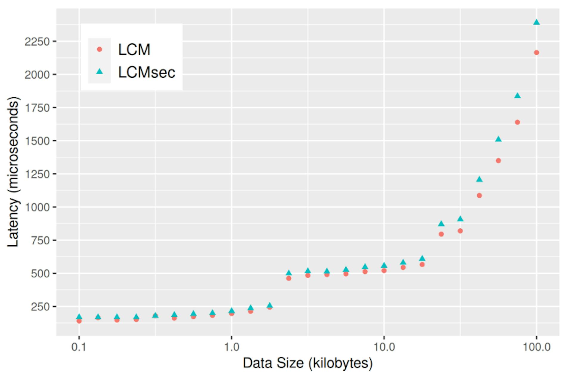 Fig. 8. Latency comparison between LCM and LCMsec