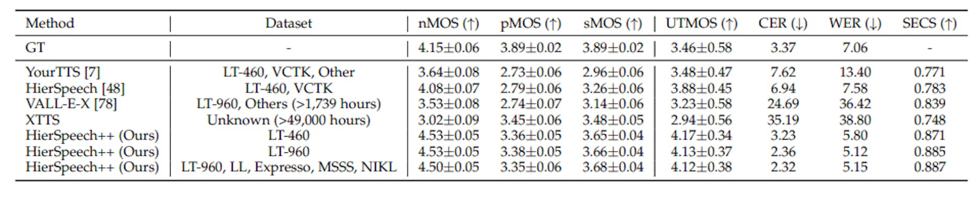 TABLE 8: Zero-shot TTS results with very noisy prompt on unseen speakers from the test-other subset of LibriTTS. Wesynthesize all sentences of test-other subset (5,120 samples).