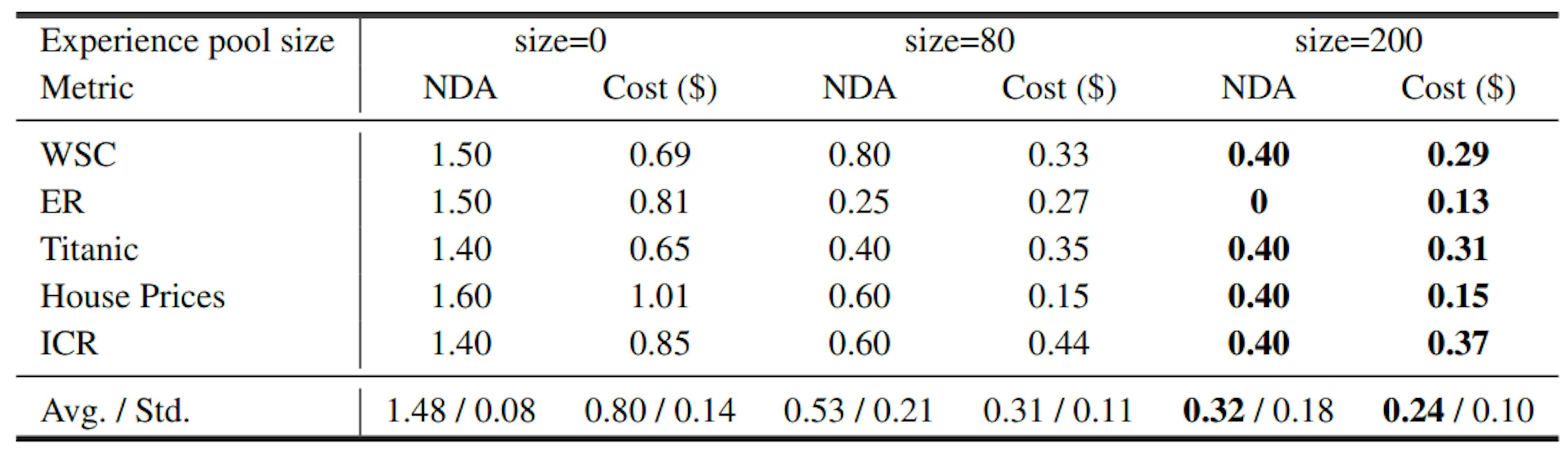 Table 4: Ablation on experience pool size. We evaluate the efficiency of completing tasks by taking the average of the number of debugging attempts (NDA) required and the total cost, excluding experience retrieval and usage. We take the mean of multiple attempts to arrive at the final value. Lower values indicate better performance. “Avg.” and “Std.” denote “Average” and “Standard deviation”, respectively.