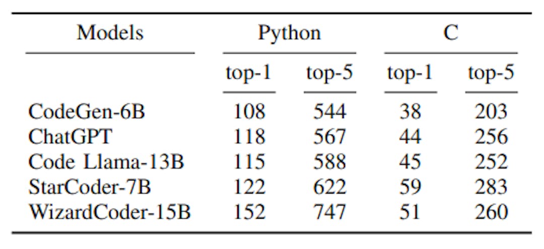 TABLE VI: The number of vulnerable Python and C codes generated by various models using our non-secure prompt dataset. The top-1 column displays the number of vulnerable codes in the top-ranked output of the model. The top-5 column shows the number of vulnerable codes among the five most probable model outputs.