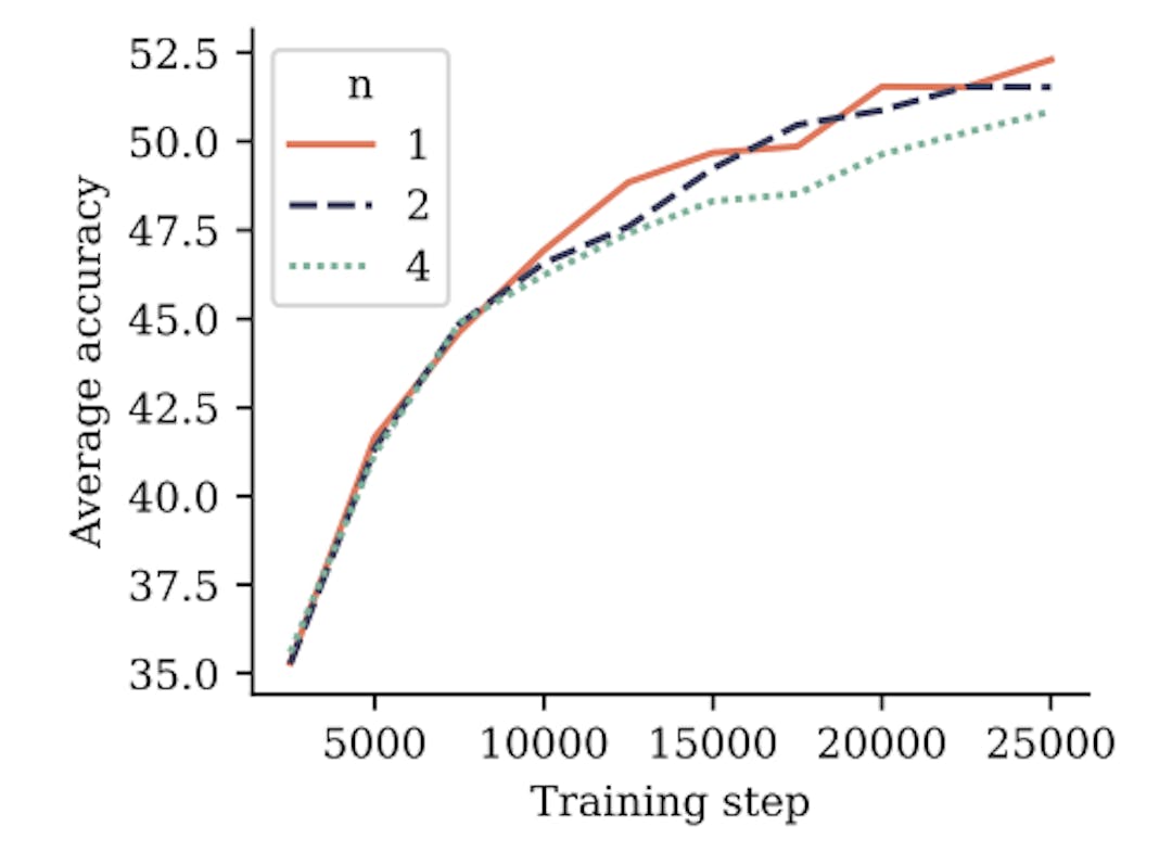 Figure 5: Multi-token training with 7B models doesn’t improve performance on choice tasks. This figure shows the evolution of average accuracy of 6 standard NLP benchmarks. Detailed results in Appendix G for 7B models trained on 200B tokens of language data. The 2 future token model has the same performance as the baseline and the 4 future token model regresses a bit. Larger model sizes might be necessary to see improvements on these tasks.
