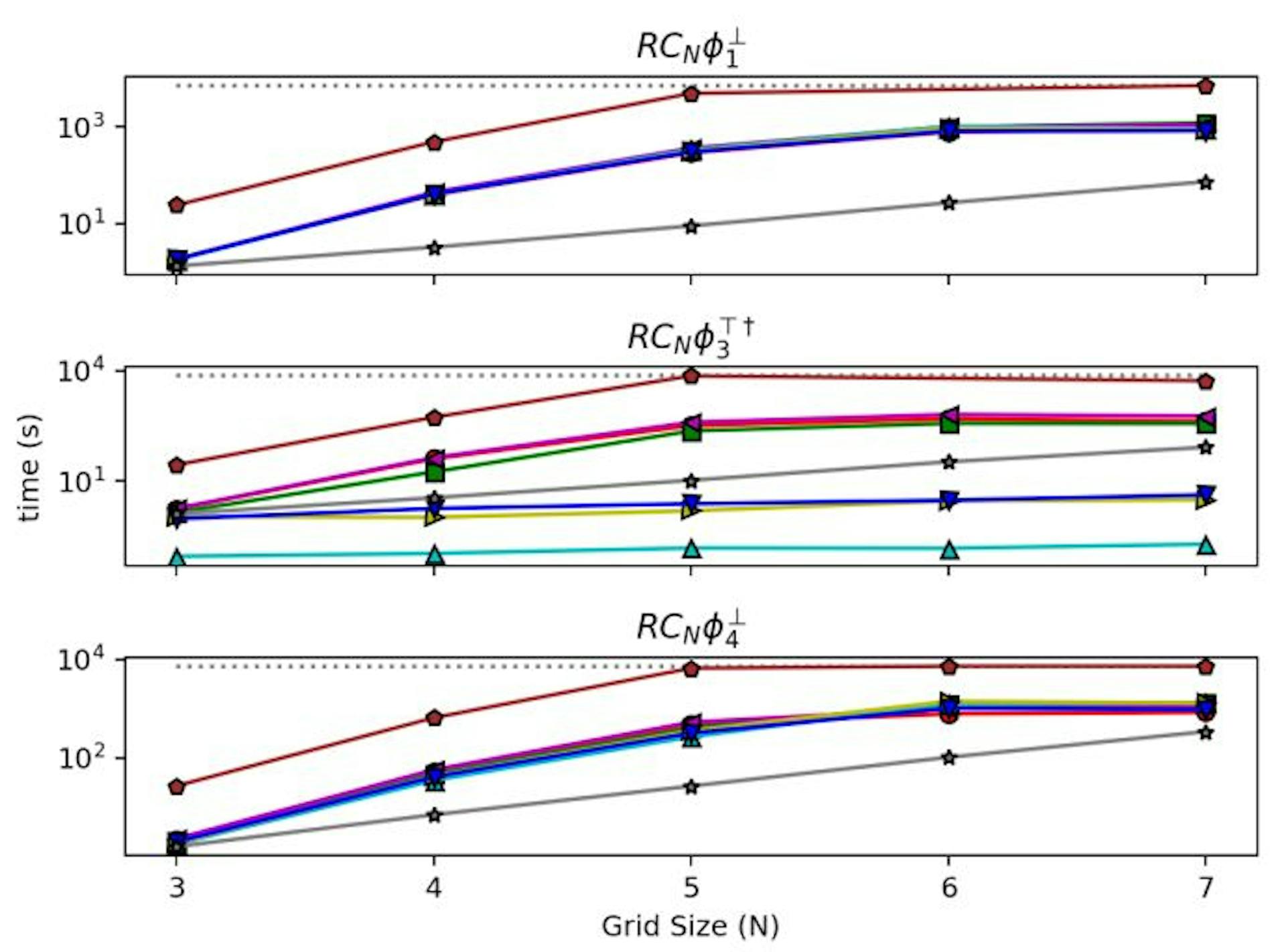 (b) Robot Coordination: horizontal axis is the size of the grid the robots are to manoeuvre on.