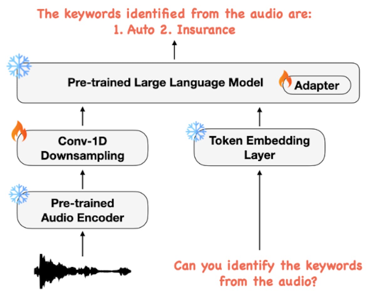 Figure 2: Block diagram of the SpeechVerse architecture.