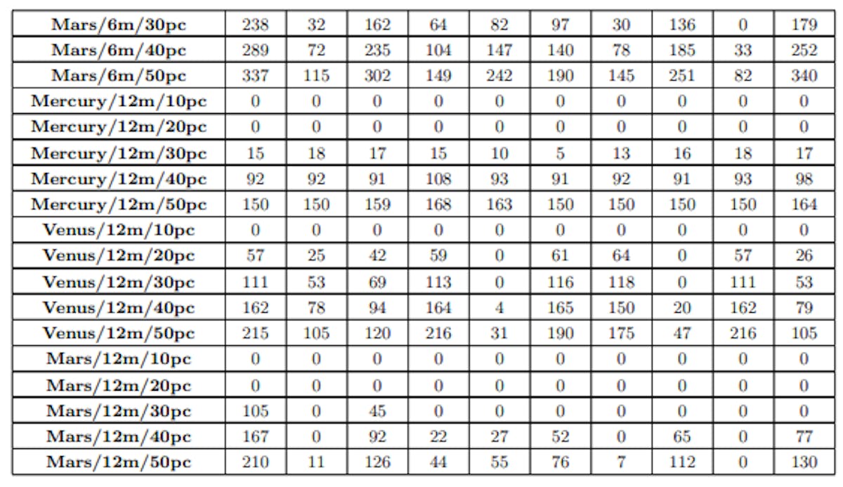 Table 1. Number of days each planet photobombs Earth each year, where * represents the entire year.