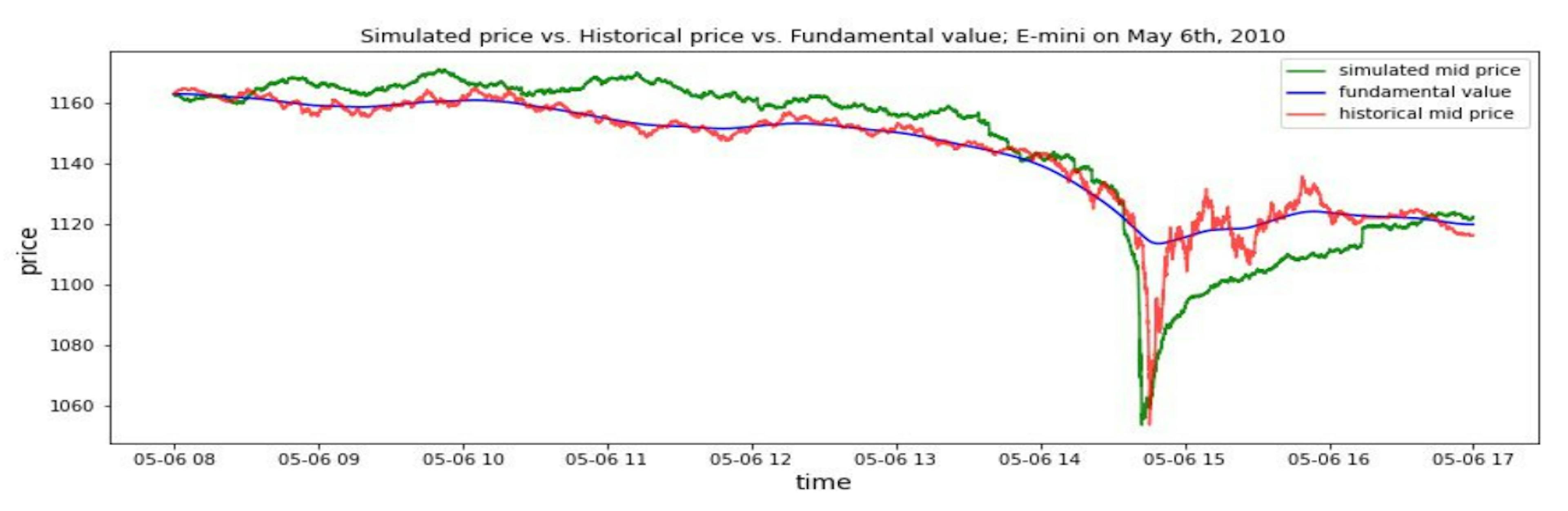 Fig. 4 One single simulation of the 2010 Flash Crash event. Red line is the historical price; green line is the simulated price; blue line is the fundamental value extracted by Kalman Smoother