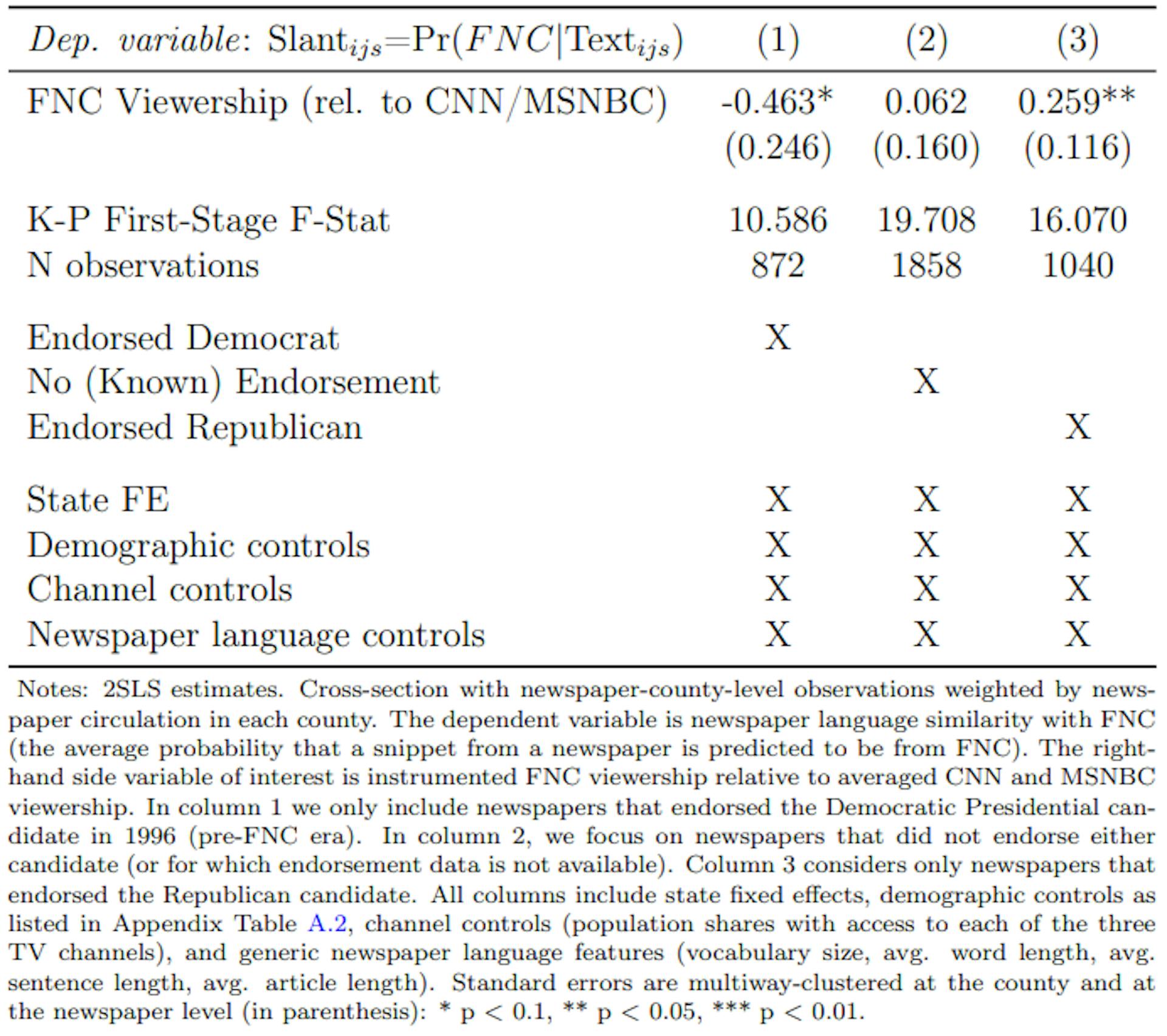 Table 4: Cable News Effects on Newspaper Content (2SLS): By Historical Endorsements