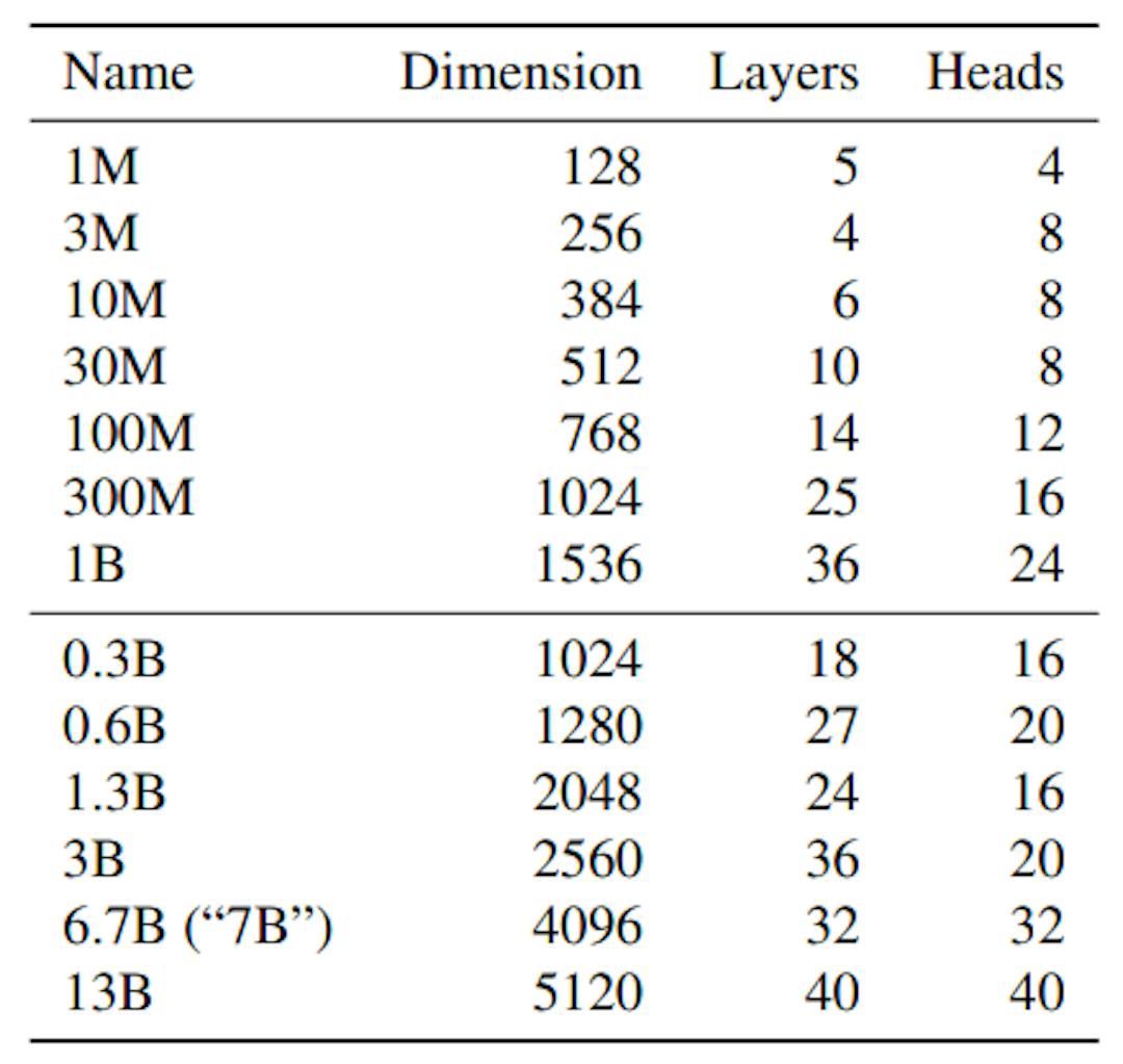 Table S14: Overview of model architectures used for scaling analyses.
