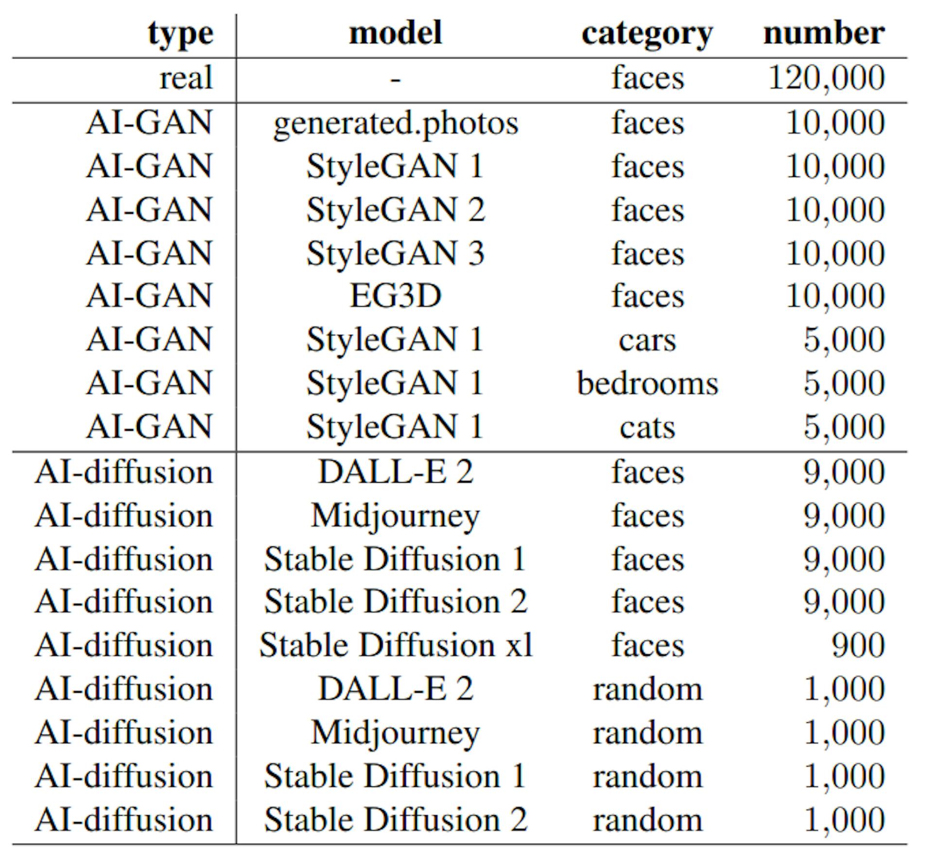 Tableau 1. Une répartition du nombre d'images réelles et générées par l'IA utilisées dans notre formation et notre évaluation (voir également la figure 2).