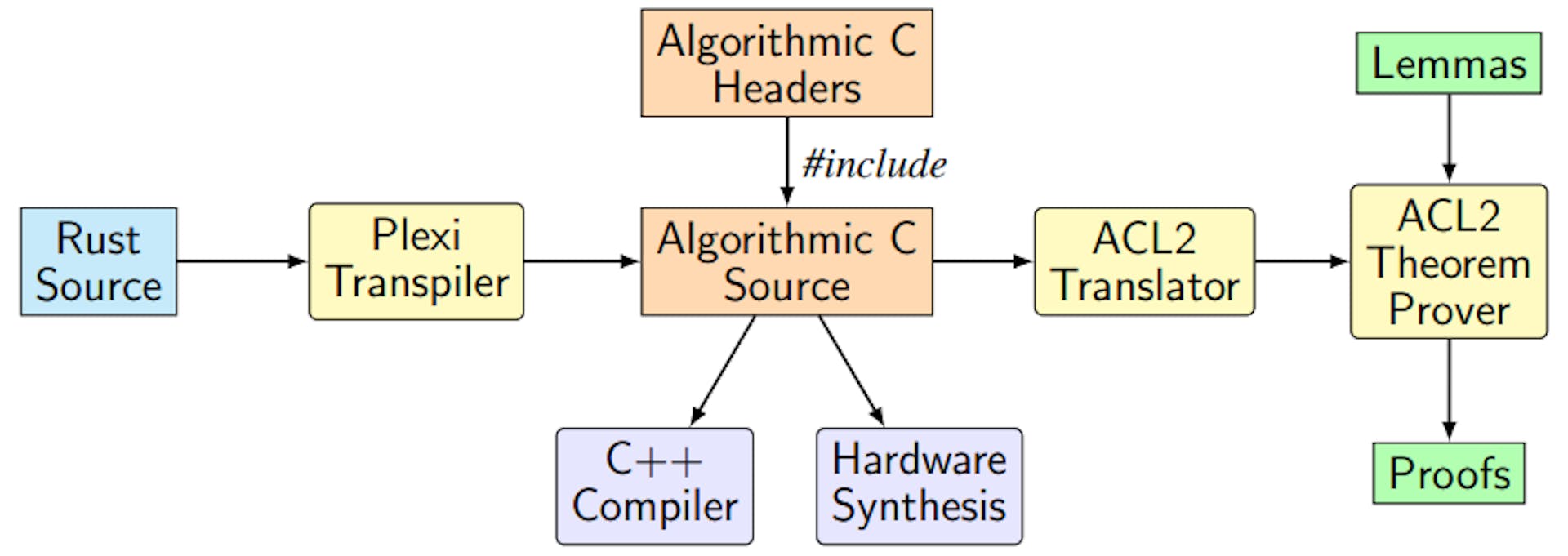 Figure 3: Restricted Algorithmic Rust (RAR) toolchain.