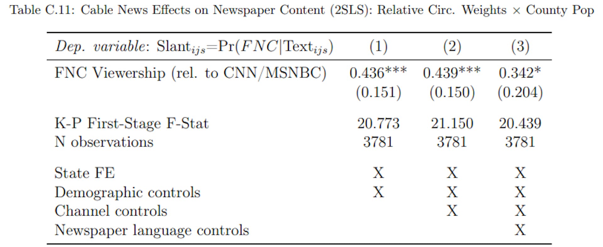 Notes: 2SLS estimates. Cross-section with newspaper-county-level observations weighted by their circulation share in each county, multiplied by the county population. The dependent variable is newspaper language similarity with FNC (the average probability that a snippet from a newspaper is predicted to be from FNC). The right-hand side variable of interest is instrumented FNC viewership relative to averaged CNN and MSNBC viewership. All columns include state fixed effects and demographic controls as listed in Appendix Table A.2. Column 2 also includes channel controls (population shares with access to each of the three TV channels). Column 3 controls for generic newspaper language features (vocabulary size, avg. word length, avg. sentence length, avg. article length). Standard errors are multiway-clustered at the county and at the newspaper level (in parenthesis): * p < 0.1, ** p < 0.05, *** p < 0.01.