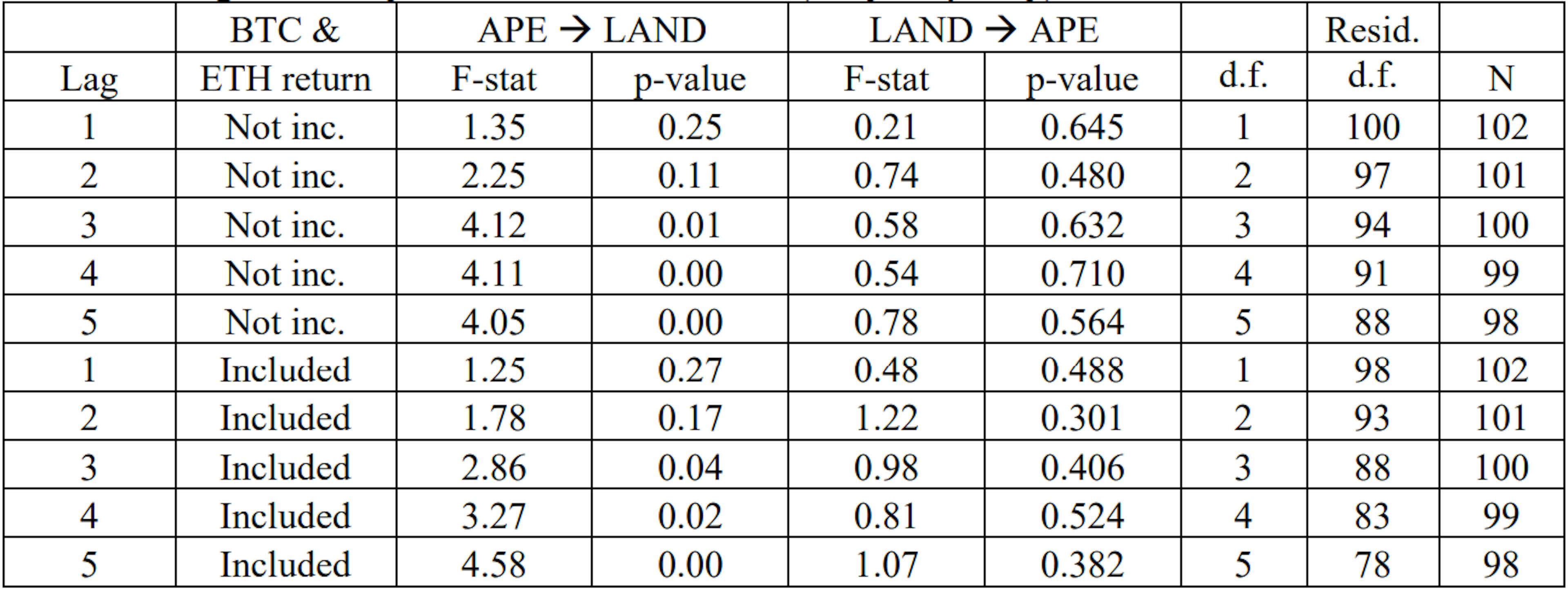 Panel C: Granger causality test for BAYC Otherside (daily frequency)