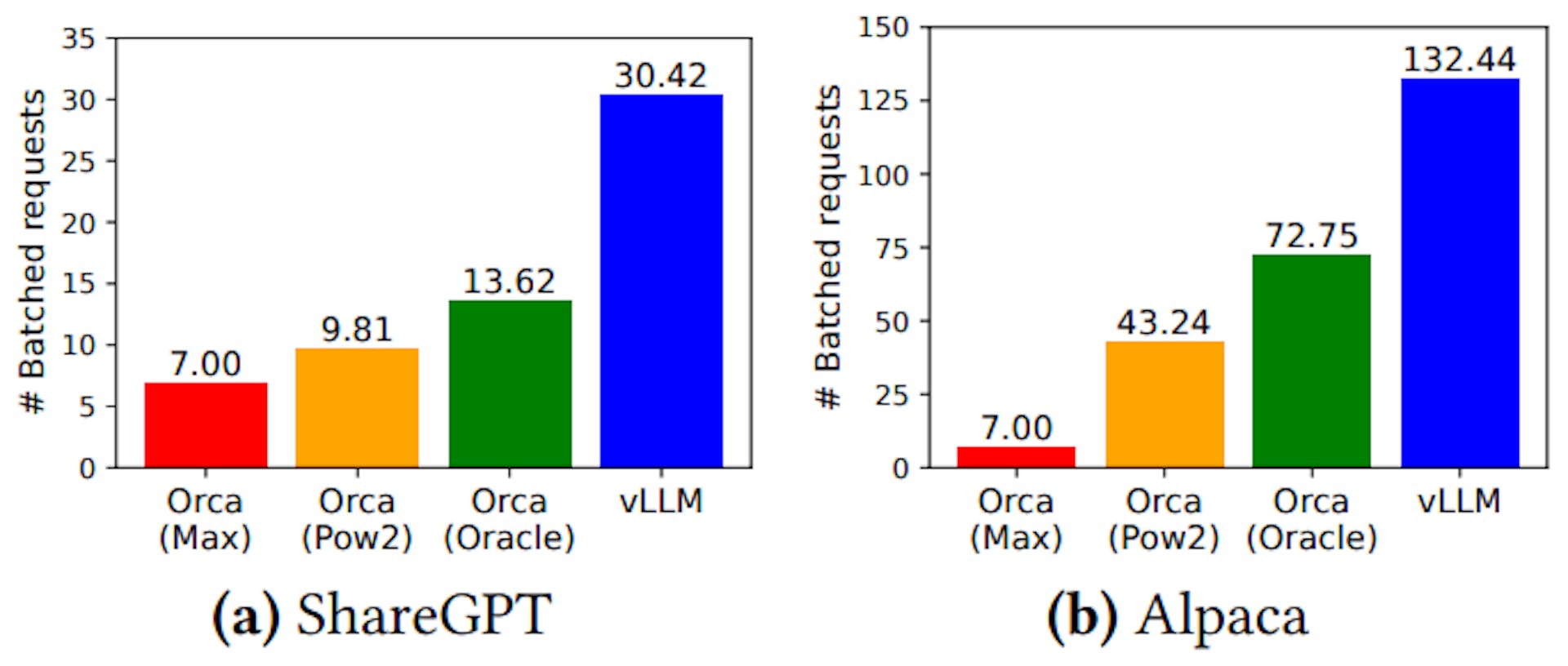 Figure 13. Average number of batched requests when serving OPT-13B for the ShareGPT (2 reqs/s) and Alpaca (30 reqs/s) traces.