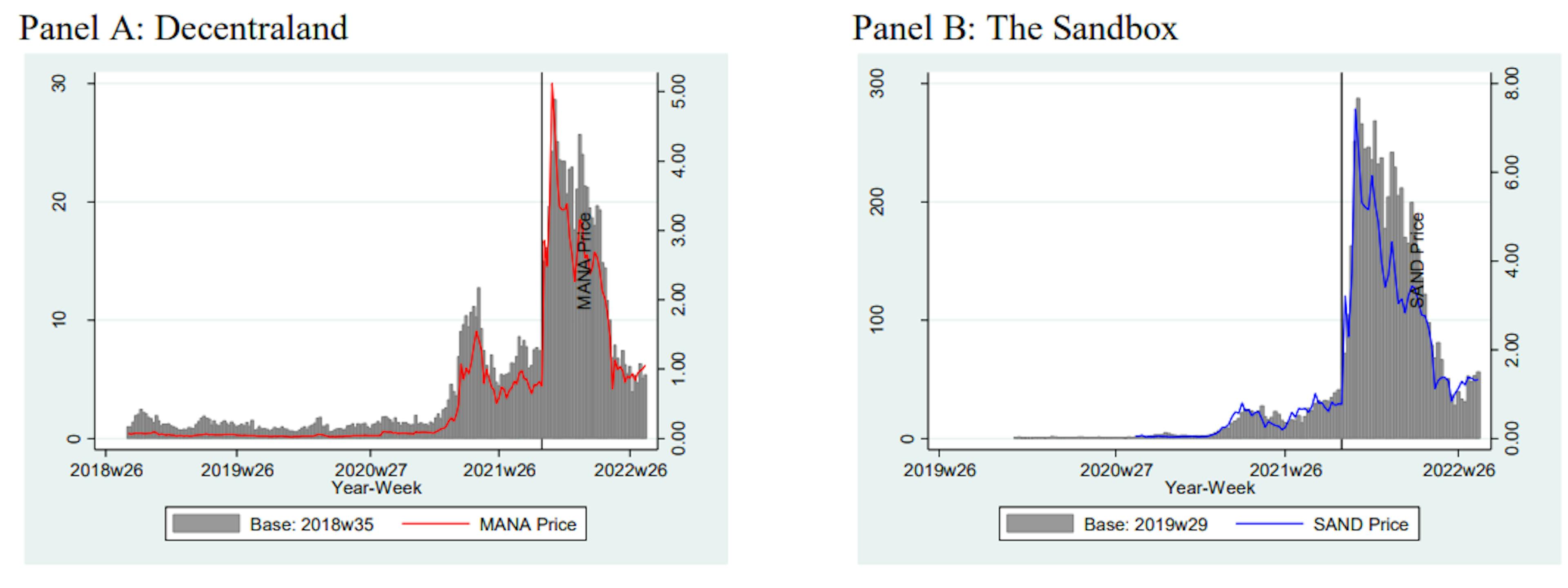 Figure 2: Cryptocurrencies Prices and Hedonic Price IndicesWeekly LAND HPI and the price of its corresponding metaverse cryptocurrency are plotted as bars and lines respectively. MANA and SAND are cryptocurrencies issued by the metaverse which can be used to purchase in-game LAND and other crypto assets. On October 28, 2021, Facebook announced its decision to change the company’s name to Meta, which is denoted by the vertical line in each plot.
