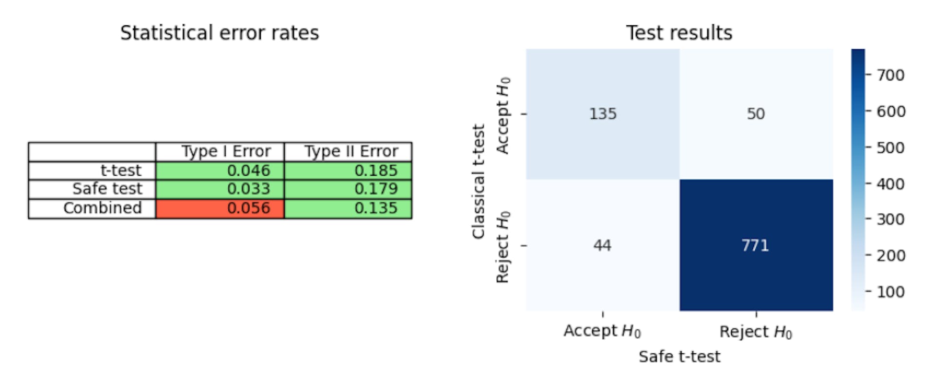 Figure 4: Statistical error rates for both the safe and classical t-tests, and the results from combining their decisions (left); Decisions of the safe and classical t-tests on 1000 simulations (right).