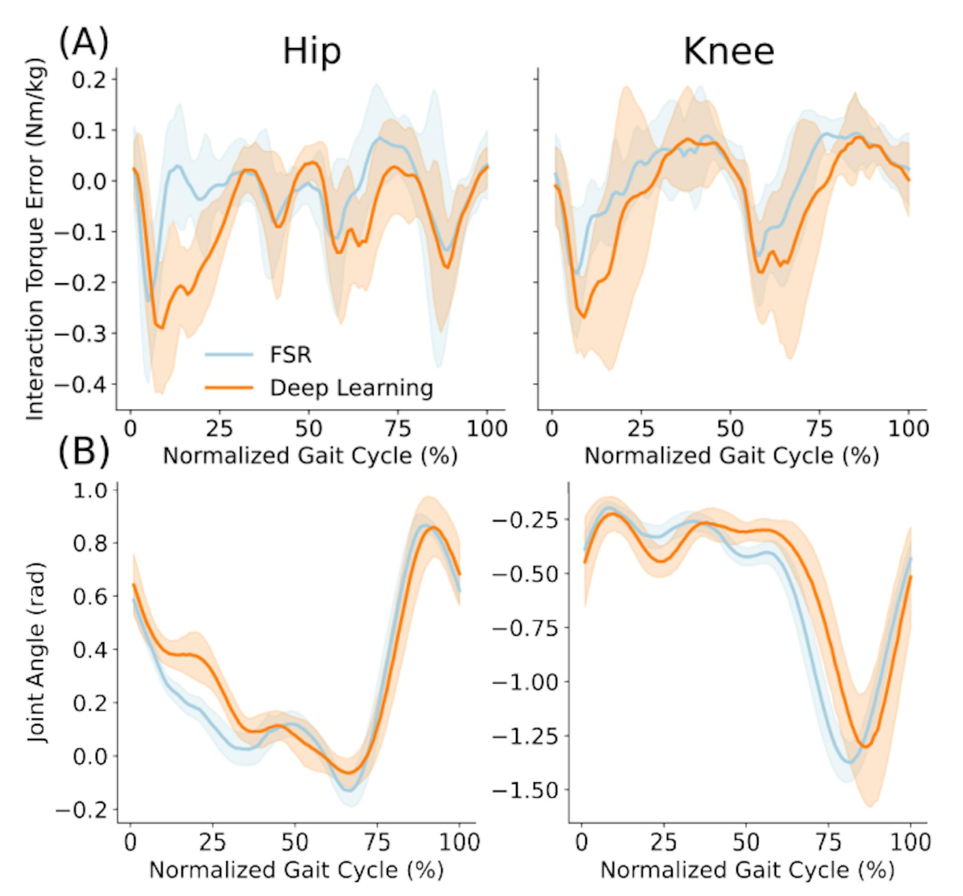 Fig. 7: Haptic transparency performance of the proposed deep-learning method during overground walking. (A) Interaction torque across normalized gait cycle, for a representative user, during overground walking. (B) Hip and Knee joint angles obtained with deep learning (orange) and FSR pad sensors (blue) conditions for a representative user. Shaded error bars indicate ± one standard deviation relative to the mean.