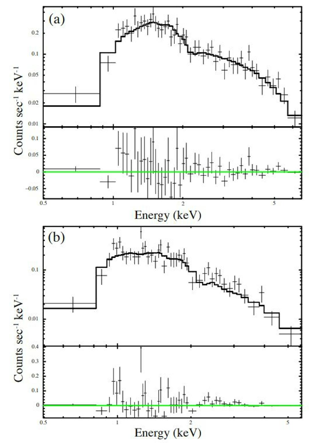 Figure 5. Fitting of the Chandra spectra. The underlying Chandra data cover the (1.1 − 1.9) orbital phase range. (a) The“flare” spectrum at the orbital phase 1.6 obtained from the single snapshot observation # 26471. (b) This spectrum is merged