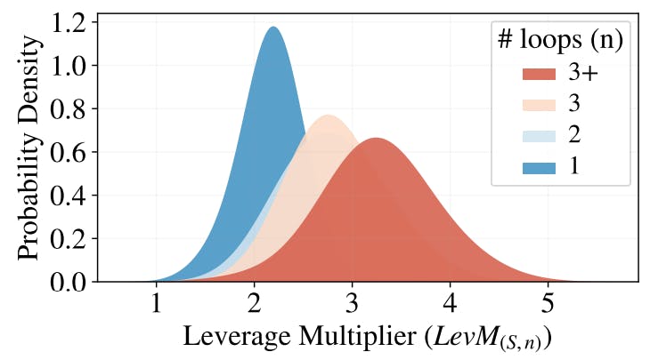 Figure 12: Distribution of indirect leverage staking LevM(S,n) by leverage loops.