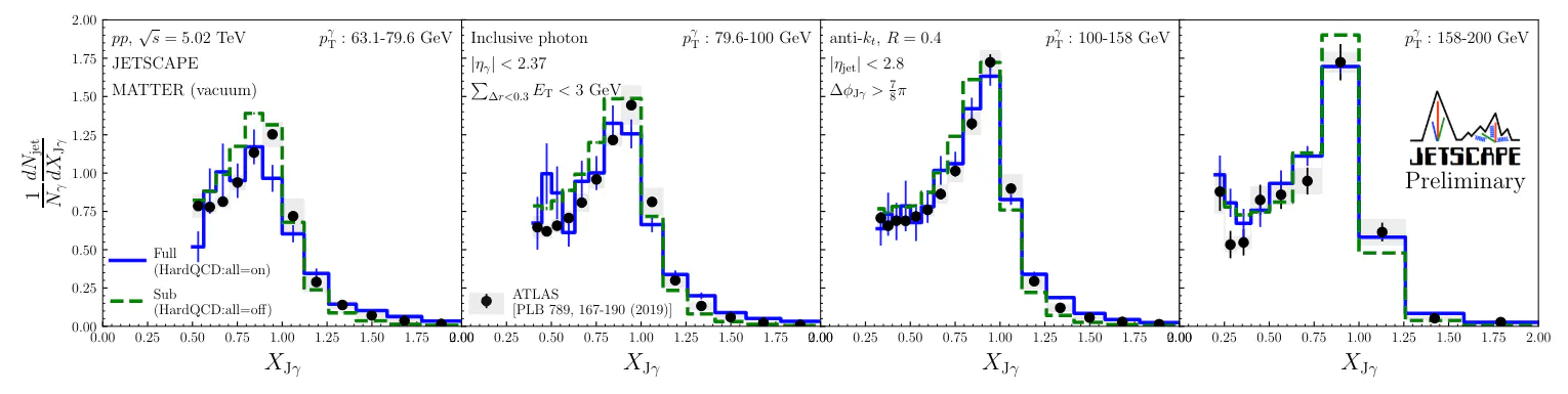 Figure 1. γ-jet asymmetry for p-p collisions using prompt-photon events and full events generated by JETSCAPE compared with ATLAS results. Here four pTγ regions from 63.1GeV to 200GeV are used.
