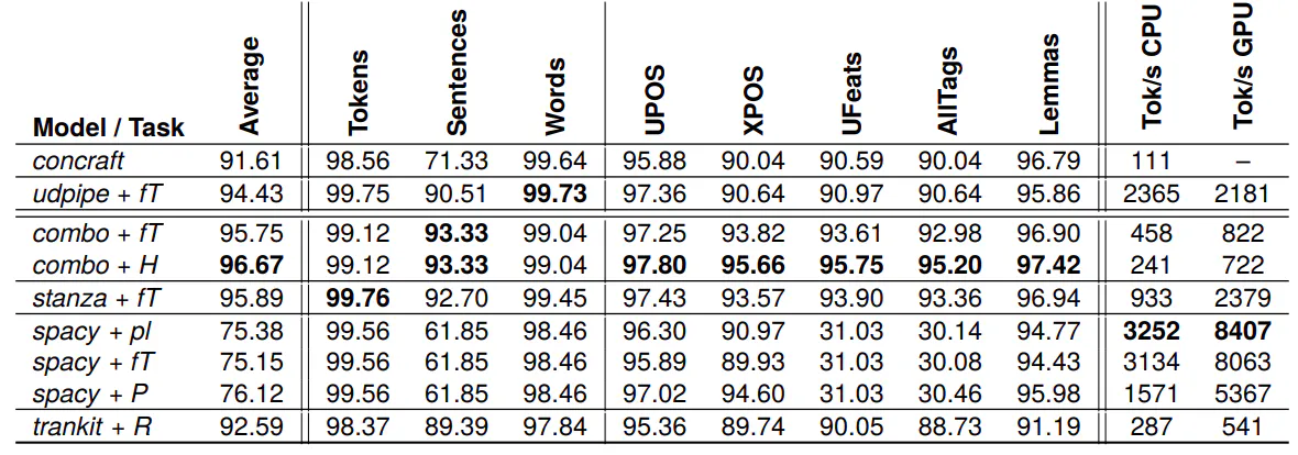 Table 2: Results (F1 scores) and inference time (the number of tokens processed per second) of benchmarking the selected NLPre systems on the Morfeusz tagset averaged by the datasets (byName and byType). The systems are grouped into non-neural and neural by a double horizontal line. Embeddings used in the models are: R – xlmRoBERTa-base, fT – fastText, P – Polbert, pl – pl-core-news-lg, H – HerBERT.