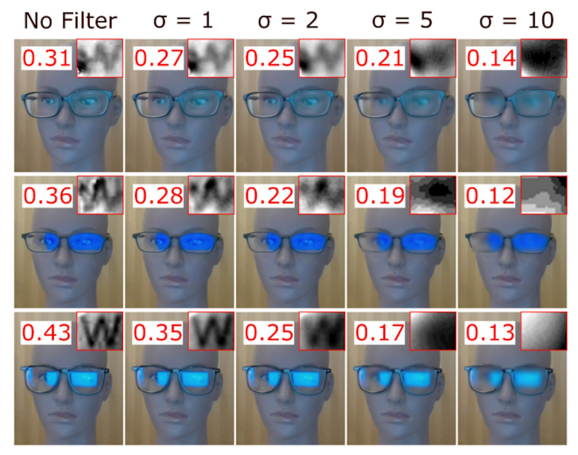 Fig. 15. Different strengths of Gaussian filtering applied on three pairs of glasses. The reflected texts and their CWSSIM scores in each case are shown. Different glasses require different strengths of filters to reduce the reflection. We thus advocate an individual reflection testing procedure to determine protection scheme and settings.