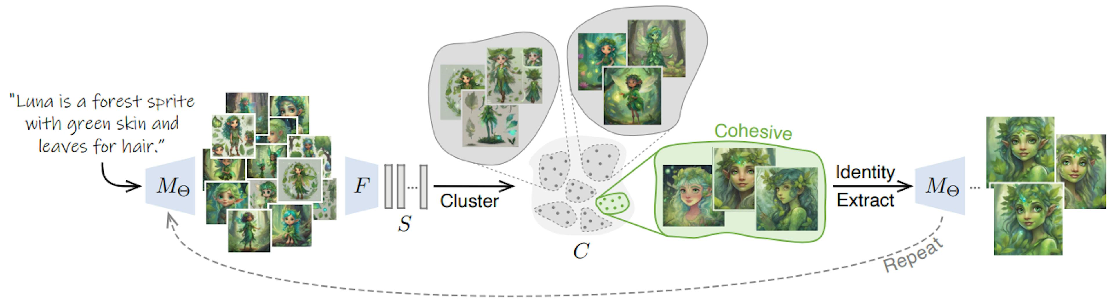 Figure 3. Method overview. Given an input text prompt, we start by generating numerous images using the text-to-image model MΘ, which are embedded into a semantic feature space using the feature extractor F. Next, these embeddings are clustered and the most cohesive group is chosen, since it contains images with shared characteristics. The “common ground” among the images in this set is used to refine the representation Θ to better capture and fit the target. These steps are iterated until convergence to a consistent identity.