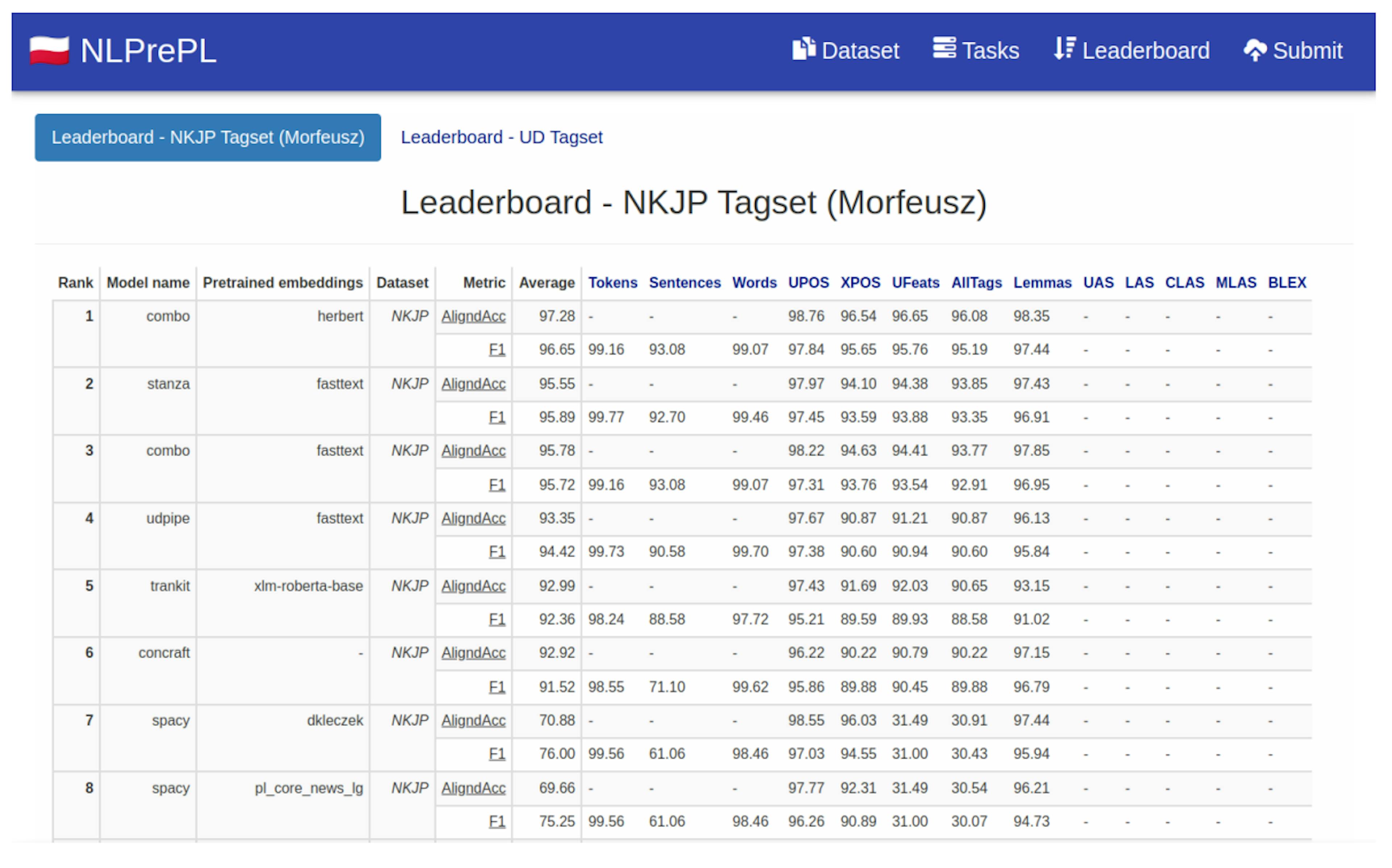 Figure 1: Screenshot of the NLPre-PL leaderboard.