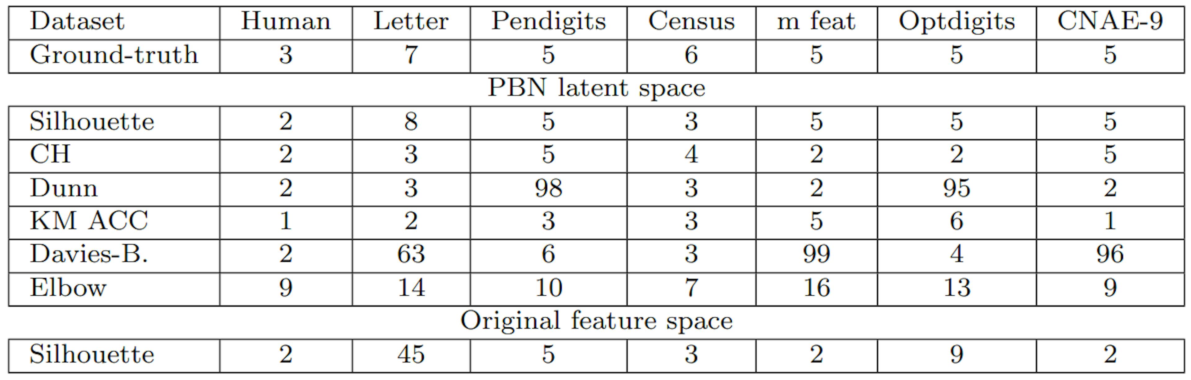 Table C4: An estimation of the number of novel classes with some CVIs in the latent space of PBN.