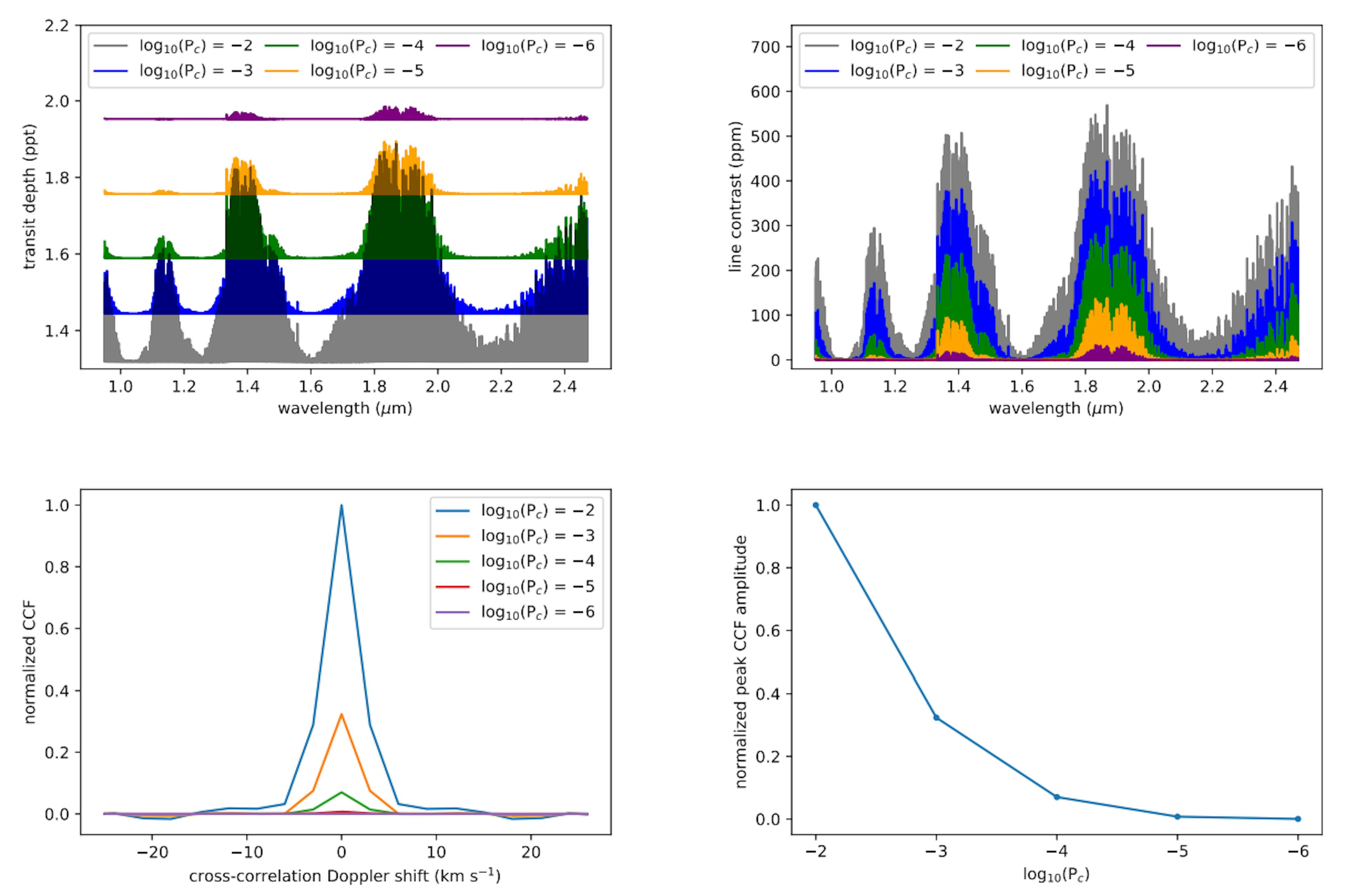 Figure 13. The effect of cloud decks on GJ 486b’s spectrum. Top left: GJ 486b model spectra of a hydrogen-dominatedatmosphere with water at solar abundances. The pressure of the cloud deck, Pc, is indicated in the legend as log10(Pc) and