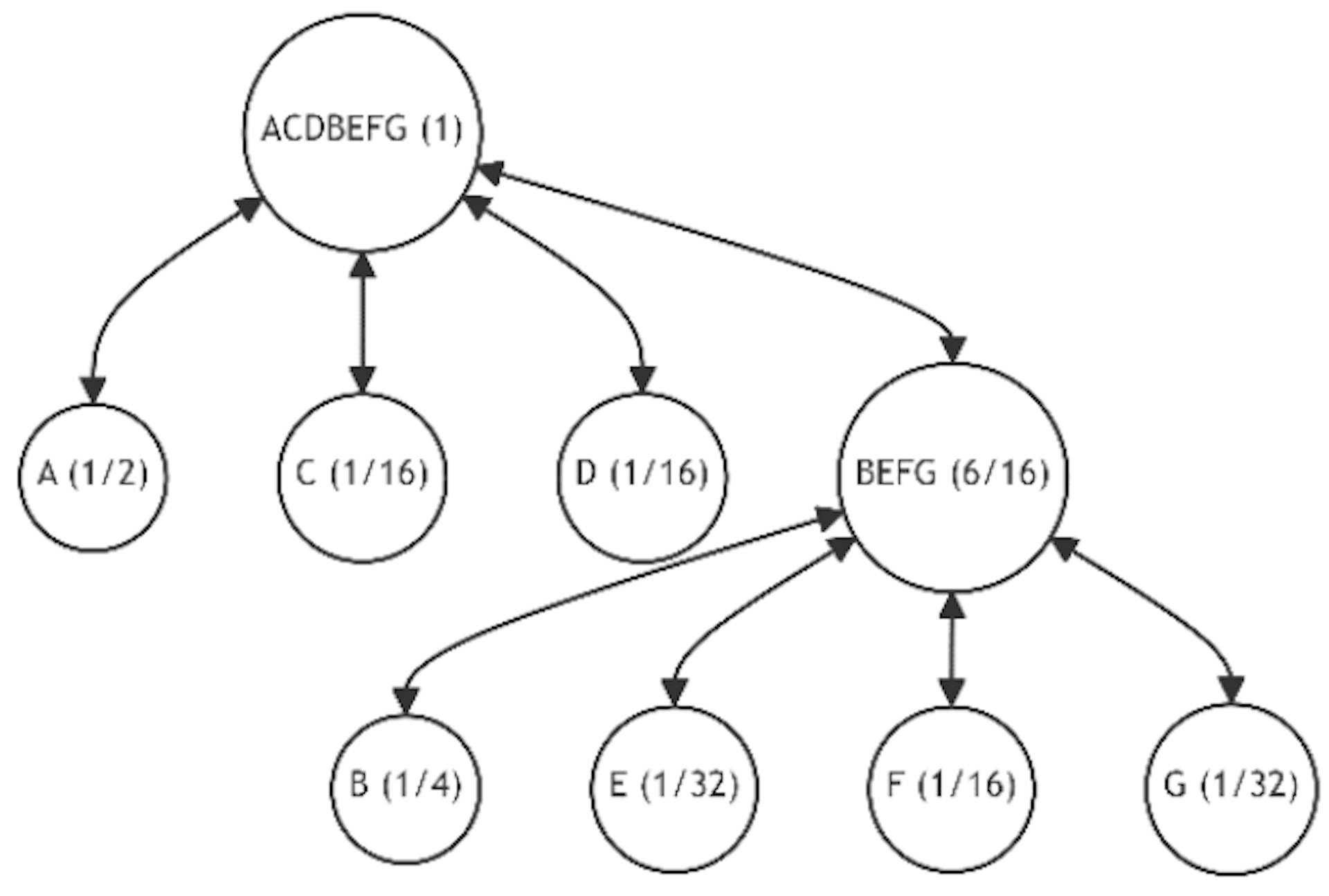 Figure 25: Tree Restructuring (Iterations 5)