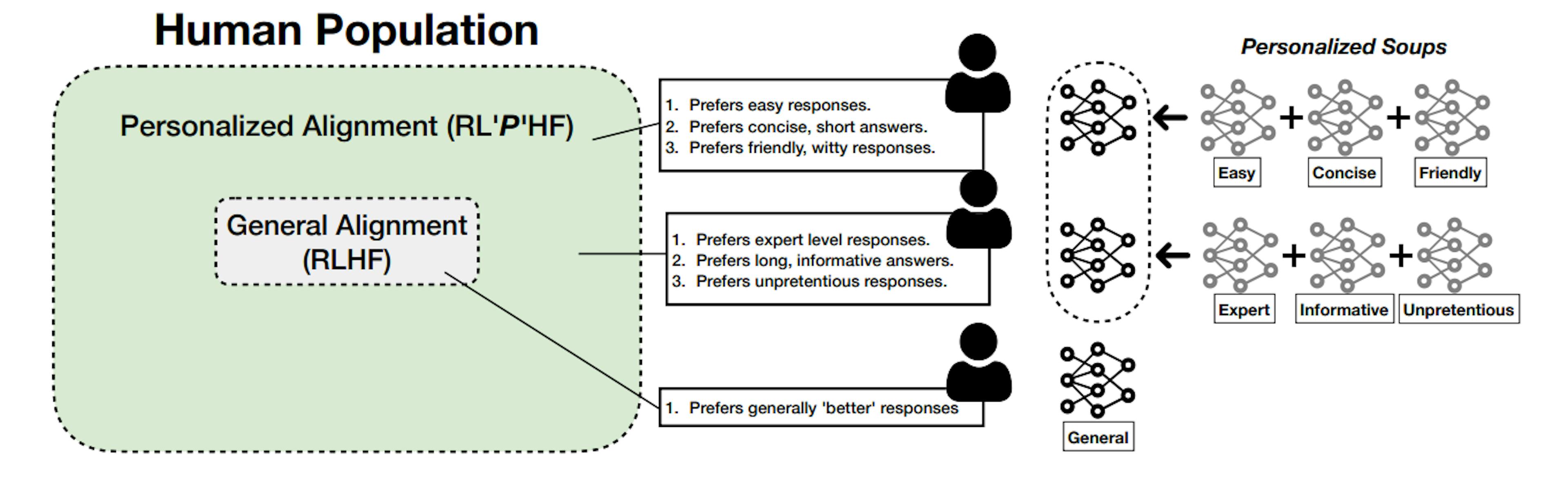 Figure 1: Current RLHF only tackles general alignment while RLPHF is able to take into account multifaceted human preferences, thus providing a more personalized form of model-to-human alignment.