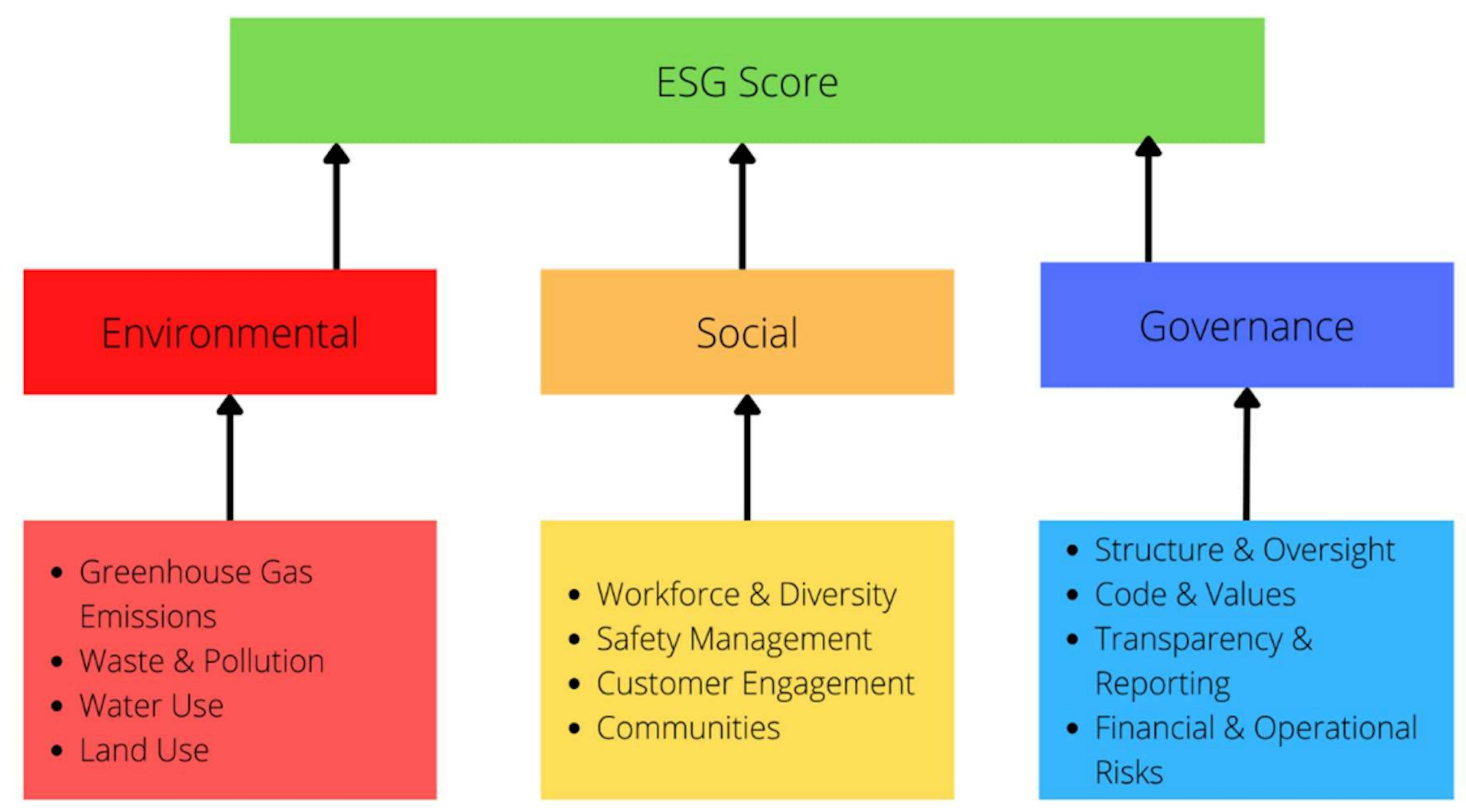 Figure 1 : Dessin inspiré du cadre d'évaluation ESG de S&P Global (S&P Global)
