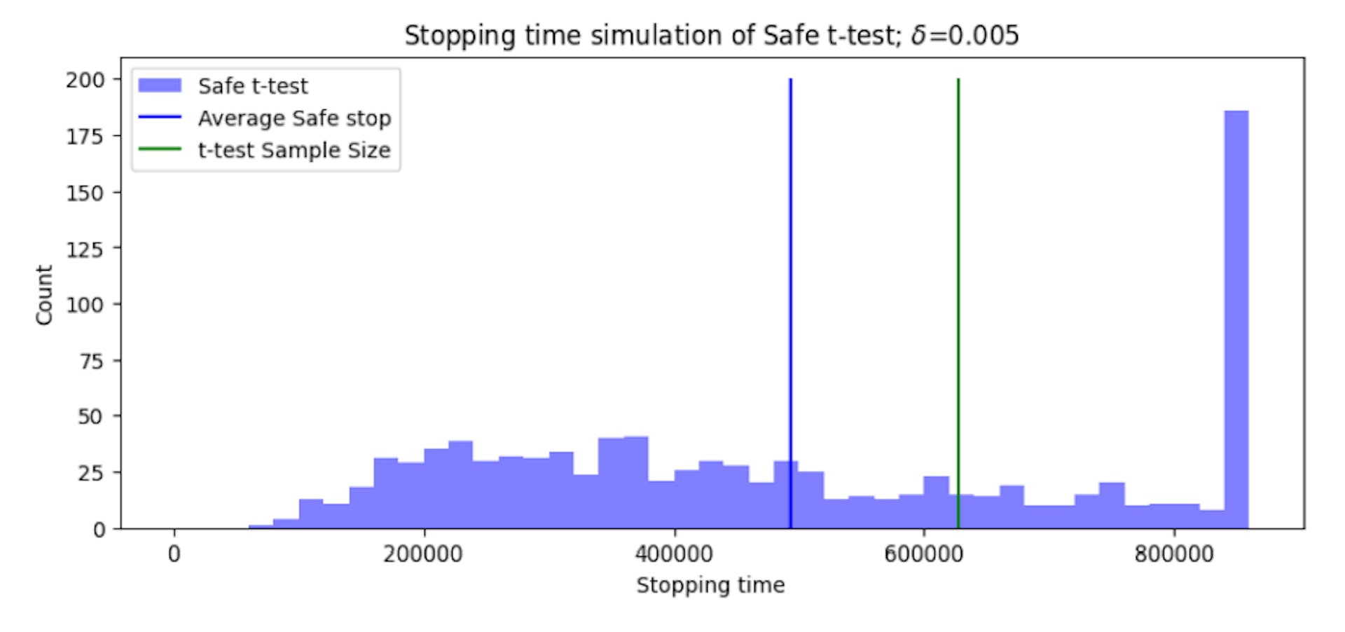 Figure 3: Histogram of stopping times for the safe t-test. The solid vertical line shows the average stopping time for the safe t-test and the classical t-test.