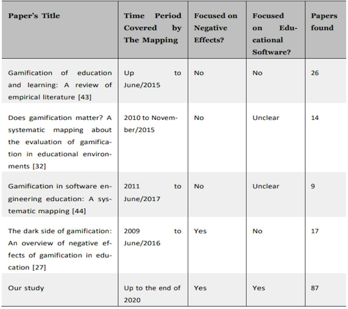 Table 3: Comparison between the identified secondary studies and our study