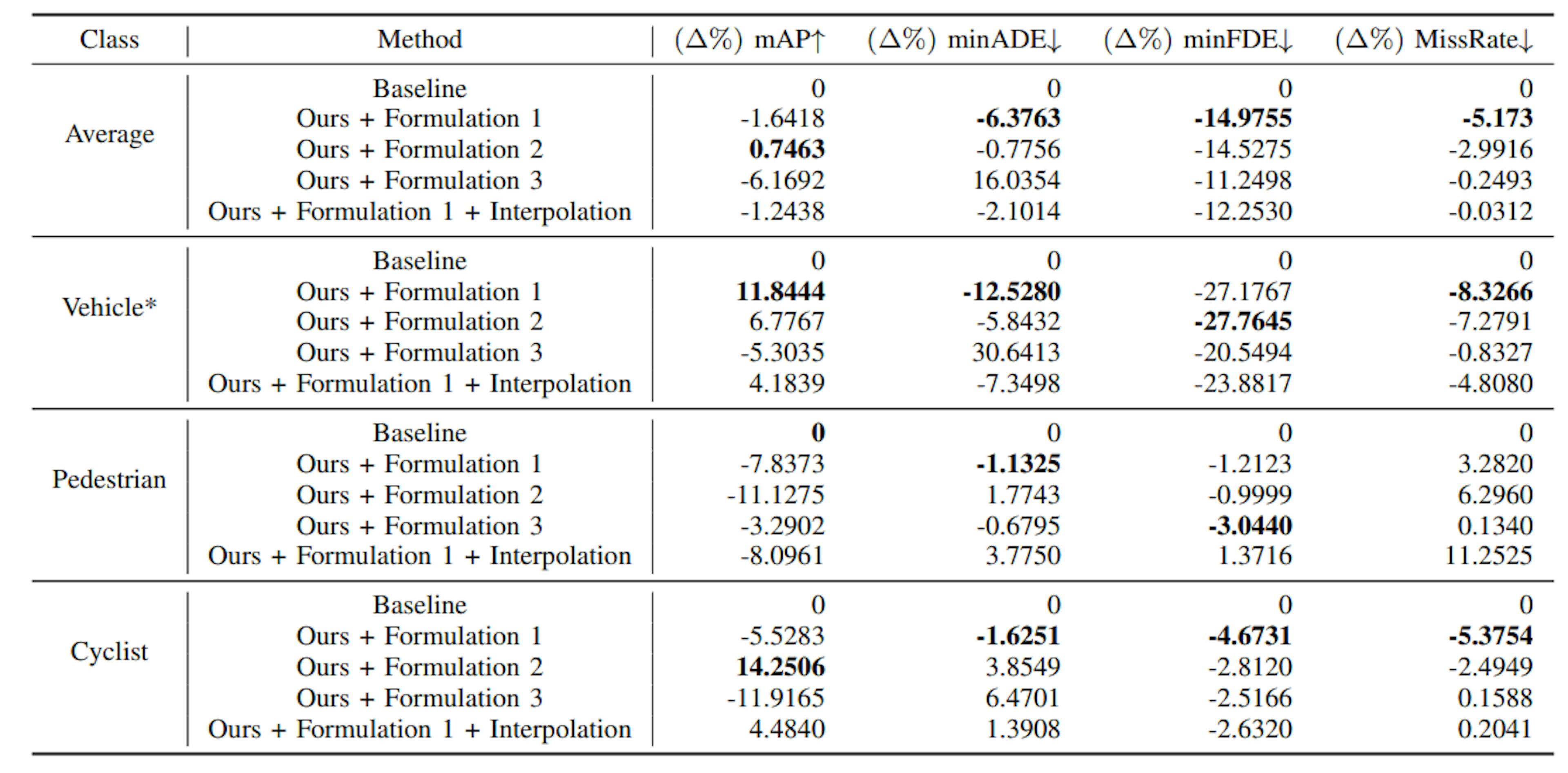 TABLE V: Per-class results for performance on 1% of the Waymo Dataset.