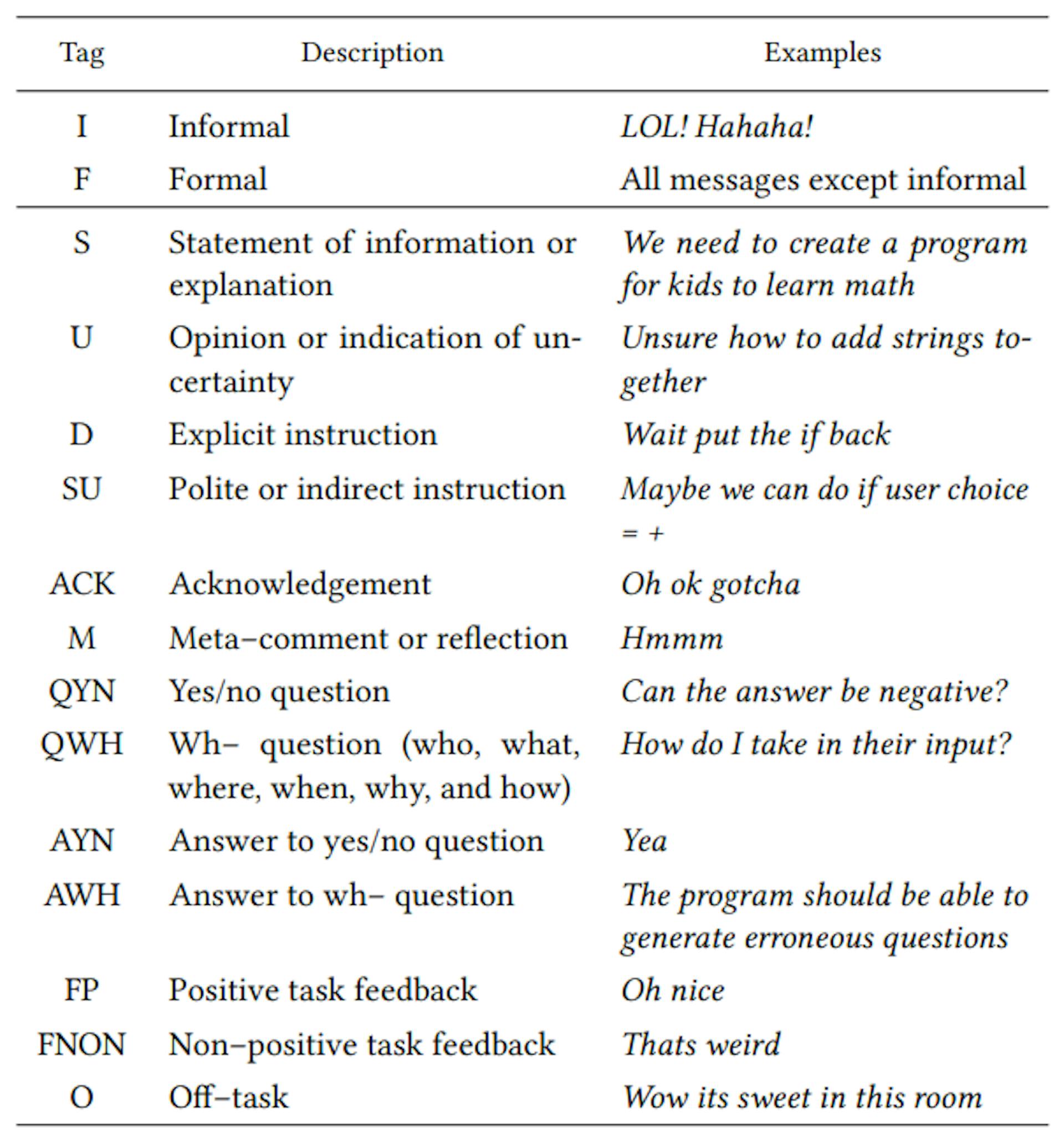 Table 2: Dialogue tags from [19] augmented with orthogonal informal/formal tags