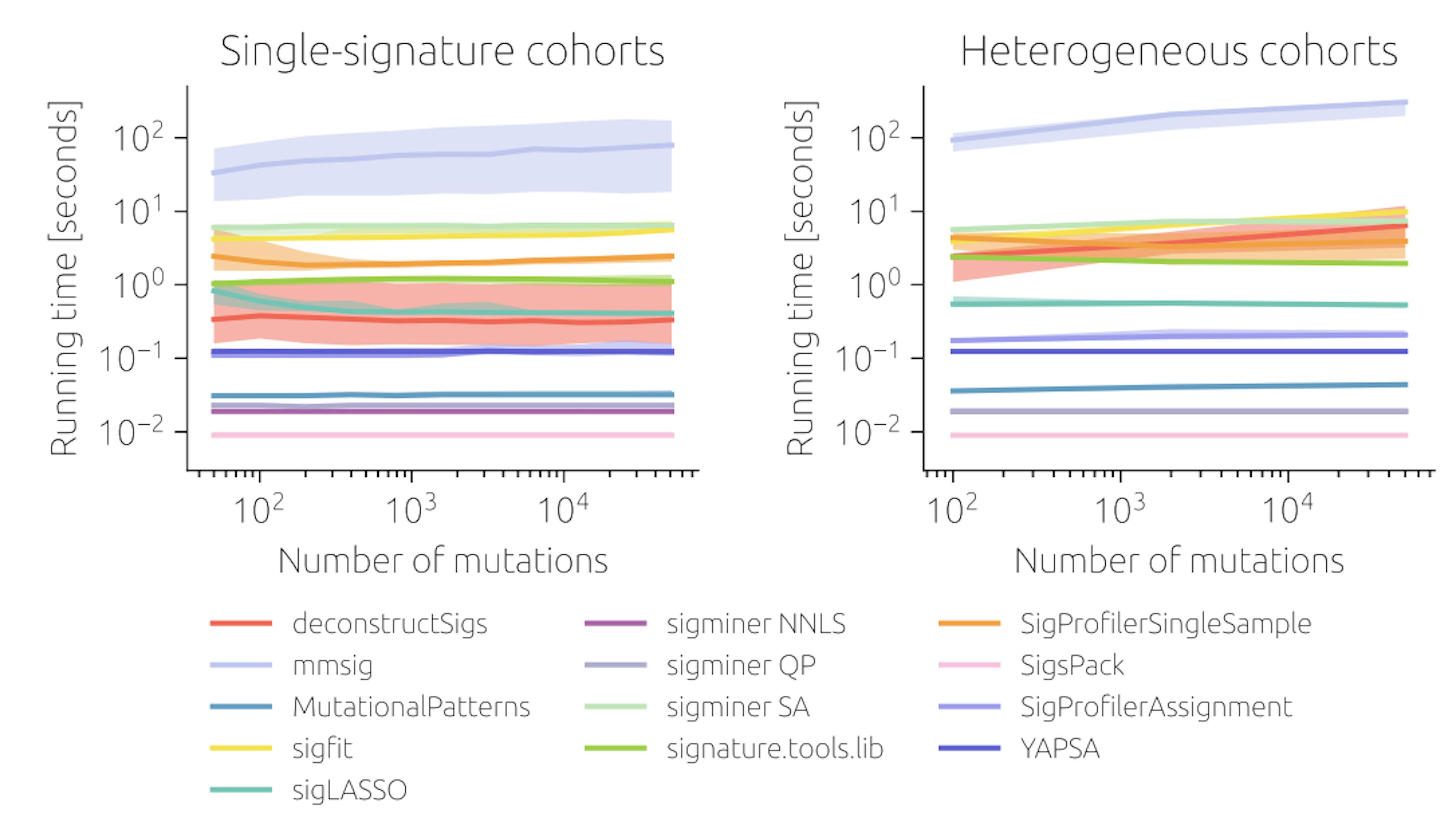Supplementary Figure 5: The average running times (per sample) in single-signature cohorts (left) and heterogeneous cohorts (right) for all evaluated tools. In the right panel, sigminer QP and sigminer NNLS overlap. SigsPack and mmsig are the fastest and slowest tool in both cases; the ratios between their running times are 6,500 and 22,500 for single-signature and heterogeneous cohorts, respectively. deconstructSigs is more than 10 times slower in heterogeneous cohorts. Simulations were run on Intel CPUs i5-6500 @ 3.20GHz.