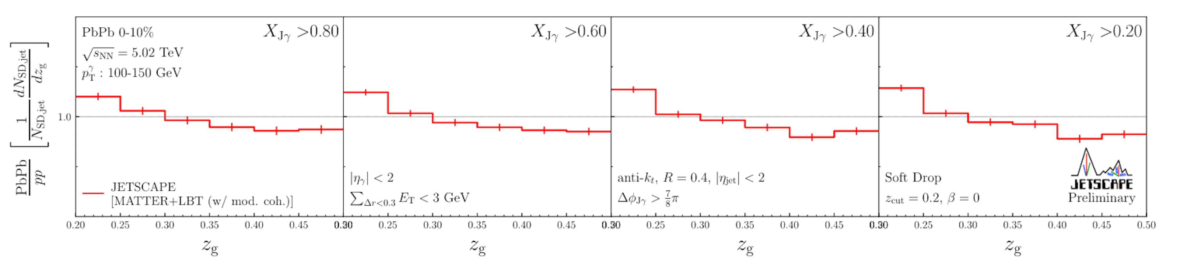 Figure 4. zg distribution using photon-triggered jets calculated for four different XJγ regions by using prompt-photon events generated by JETSCAPE.
