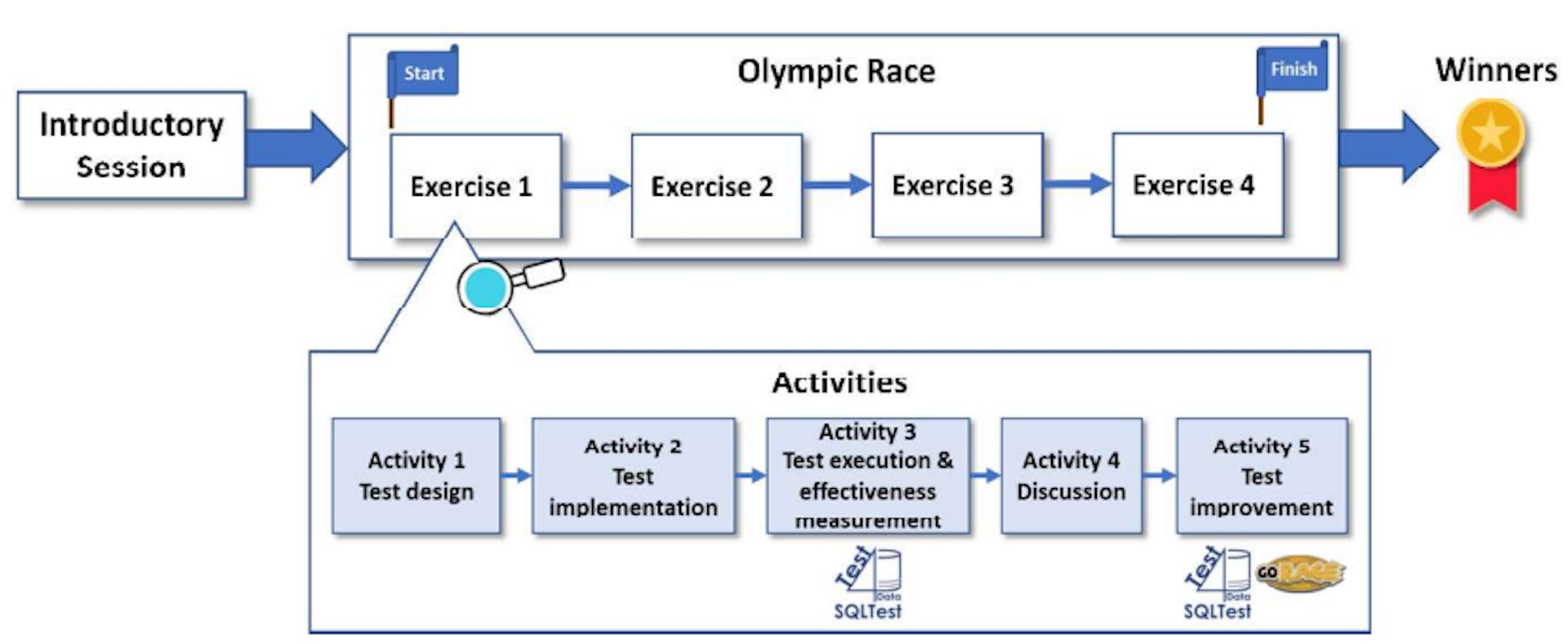 Figure 3. Procedure of seminar classes 