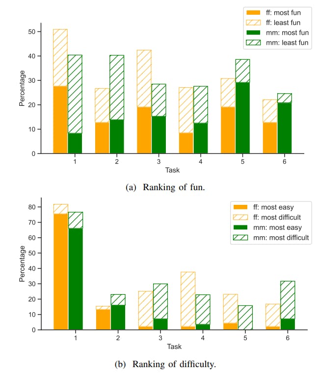Fig. 4: Ranking from students’ responses for each task regarding their perceived fun and difficulty in percentage.