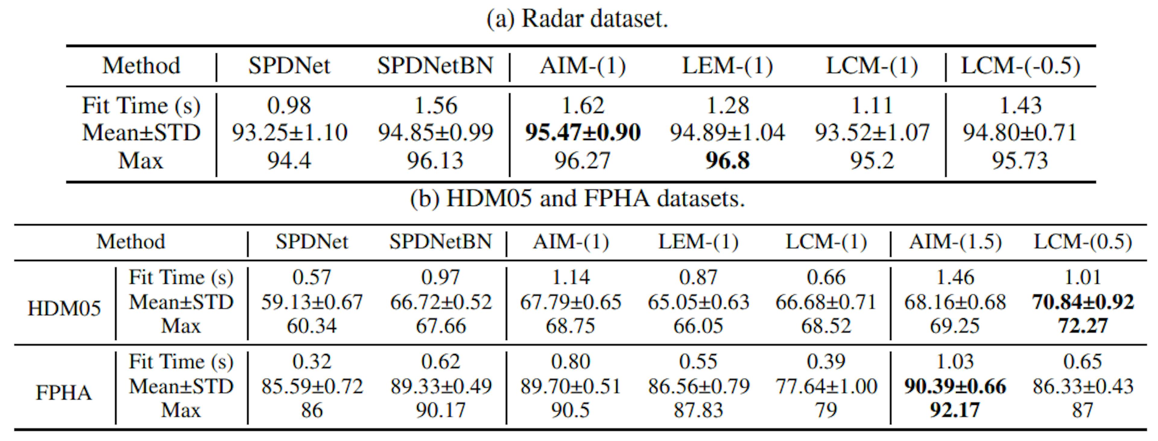 Table 4: 10-fold average results of SPDNet with and without SPDBN or LieBN on the Radar, HDM05, and FPHA datasets. For simplicity, LieBN-Metric-(θ) is abbreviated as Metric-(θ). For the LieBN under each metric, if the LieBN induced by the standard metric (θ = 1) is not saturated, we report the LieBN under the deformed metric in the rightmost columns of the table.