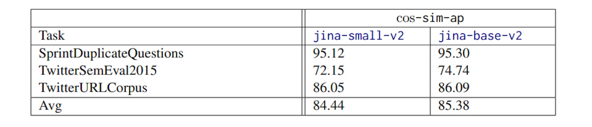 Table 7: Detailed Performance on the MTEB Pair Classification Tasks