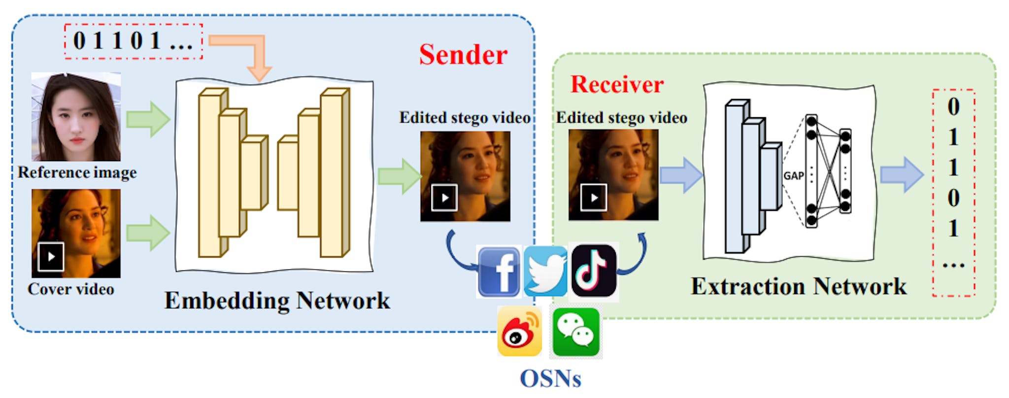 Fig. 1. Methodology of RoGVS. We modulate semantic feature with secret message to edit videos, such as the identity feature in facial videos. Our RoGVS can generate highquality stego videos even in the presence of various distortions.