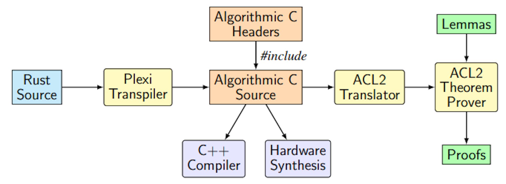 Figure 3: Restricted Algorithmic Rust (RAR) toolchain.