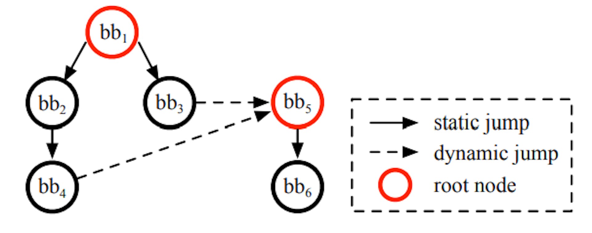 Figure 2: The CFG of foo.