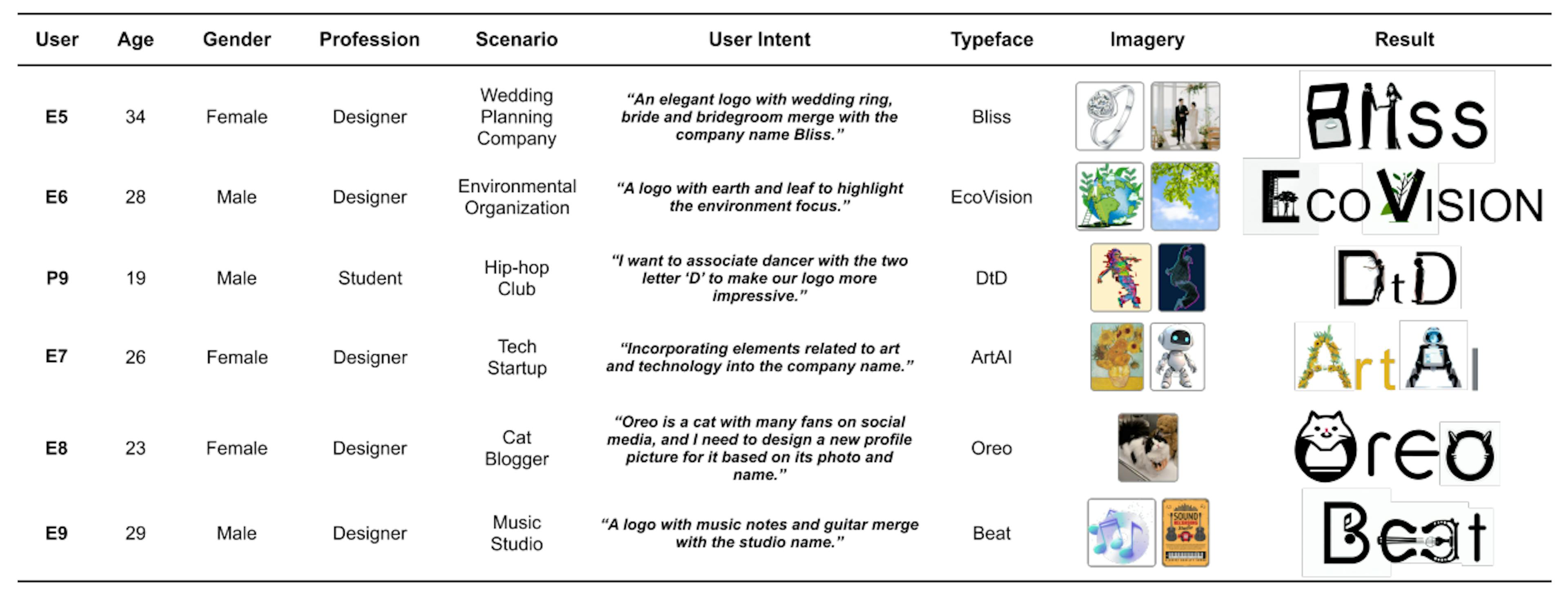 Fig. 9. In the creation task, some of the participants used TypeDance to fulfill their specific creative needs. For those participants, their personal information, scenario, and creation intent are recorded. Additionally, the necessary design materials, including typeface and imagery, along with the design outcomes are shown in the table.