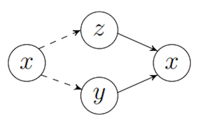 Figure 5.1: Graphical model of VGVAE. Dashed lines indicate inference model. Solid lines indicate generative model.