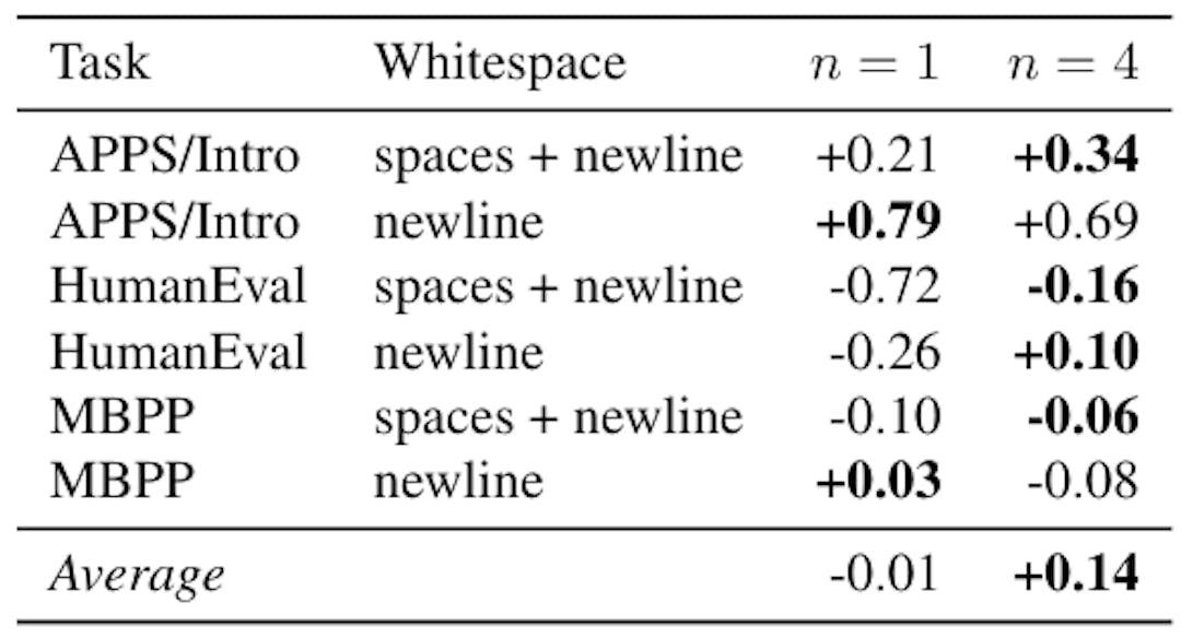 Table S11: Utilization of additional whitespace tokens in code benchmarks.