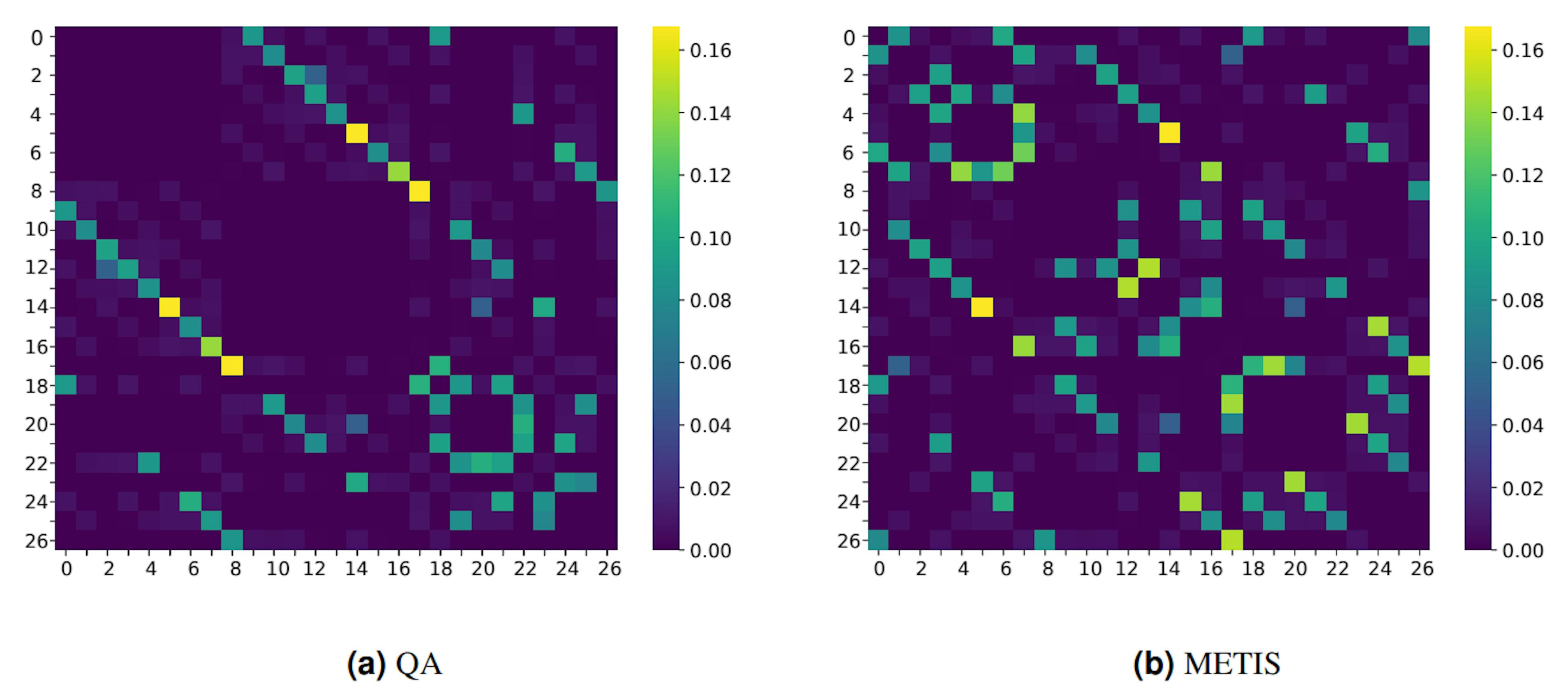Figure 10. Heat maps for the partitions from QA and METIS respectively. Each entry in the matrix represents an edge between two nodes with the corresponding indices along the outer edges. The color intensity indicates the normalised weight of a cut edge. A higher proportion of low weight entries (i.e. light purple) implies a better partition as opposed to more highly weighted cut edges (i.e. green/yellow).