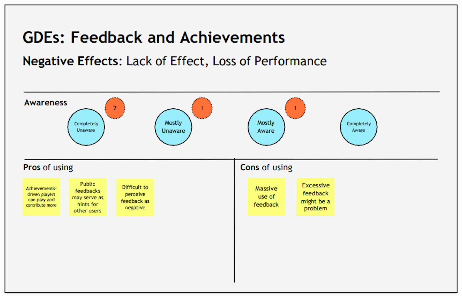 Figure 13: Positive and Negative Comments for Feedback and Achievements.