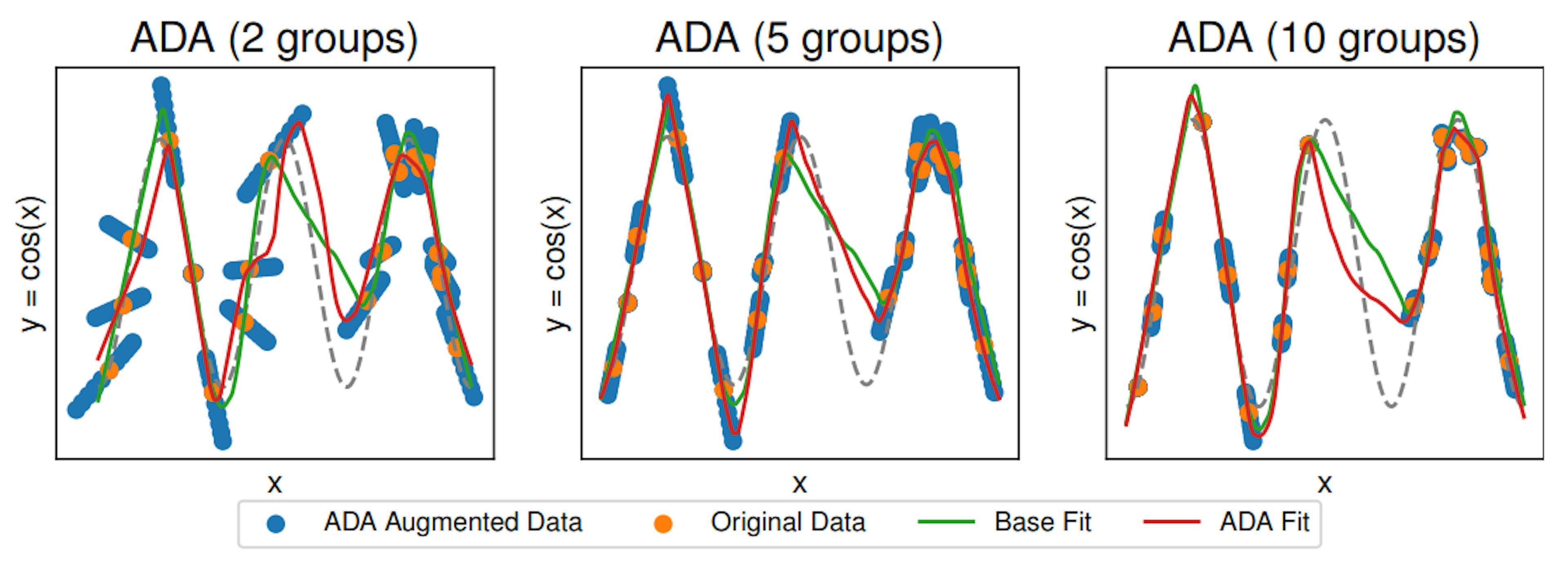 Figure 4: Model predictions for models fit on the original data and ADA augmented data with varying partition sizes. On a hold-out validation set the base model has MSE = 0.097. The augmented model achieves MSEs of 0.124, 0.069, 0.079, respectively. We use MLPs with architecture [50, 50, 50, 50, 50] and ReLU activation function. The original data has n = 20 points. We use k-means clustering, α = 2, and augmented 10 additional points per given point.